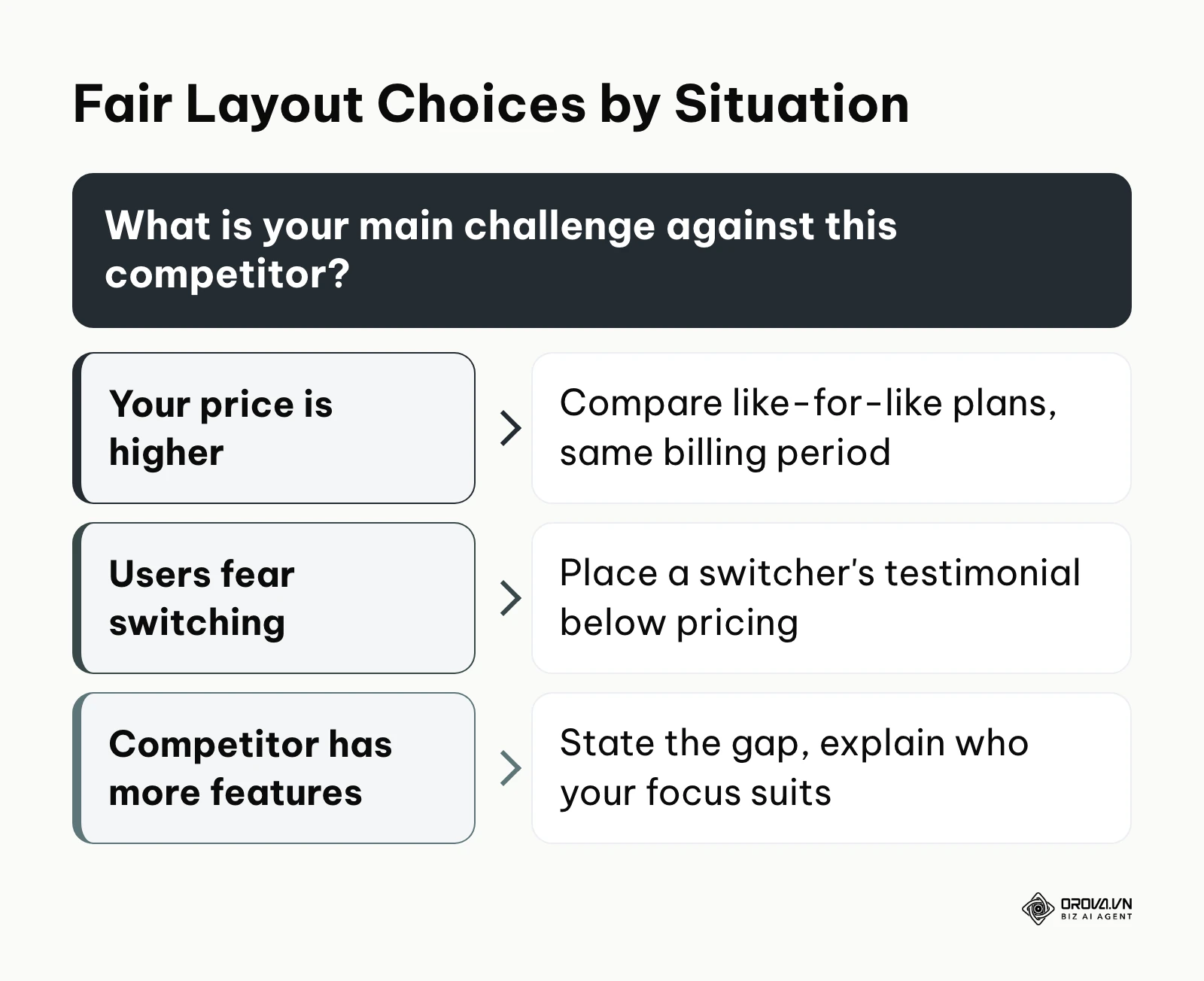 Decision tree for choosing a fair layout tactic based on the competitive situation.