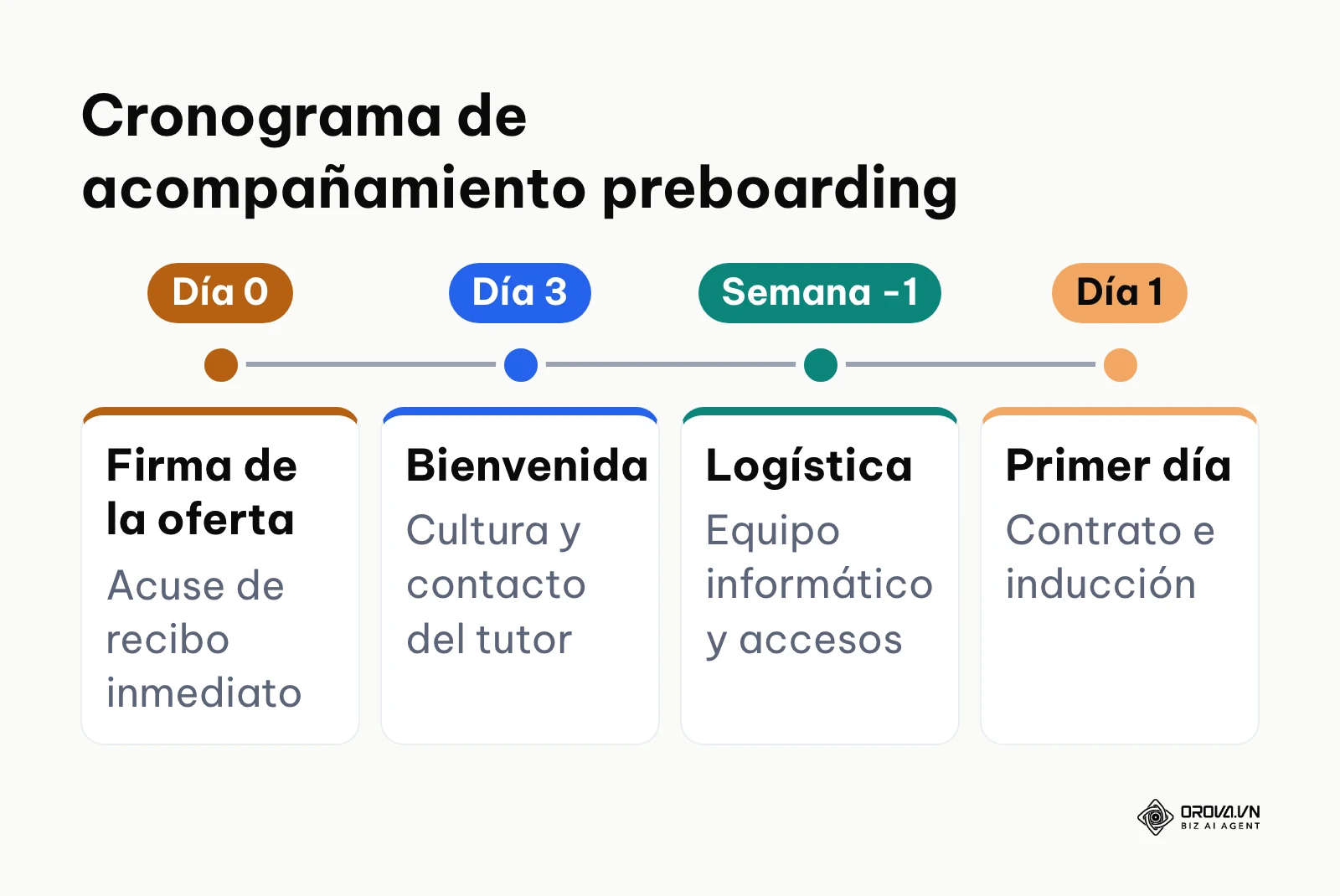 Cronograma temporal entre la aceptación de la oferta y el primer día de trabajo