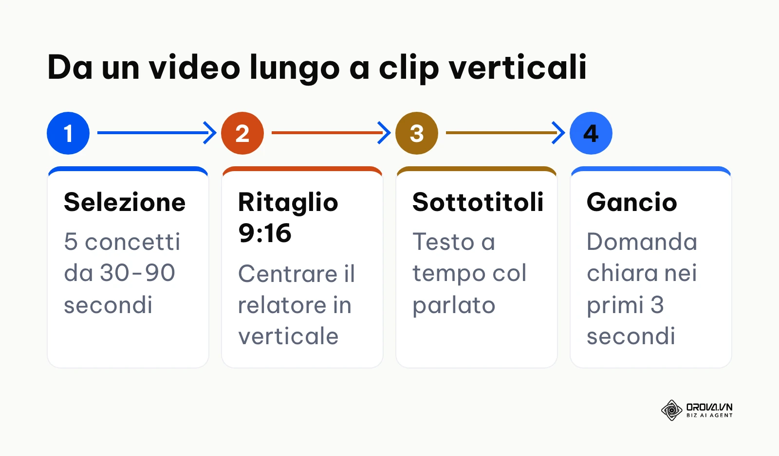 Fasi per convertire una registrazione video lunga in brevi clip verticali per social media