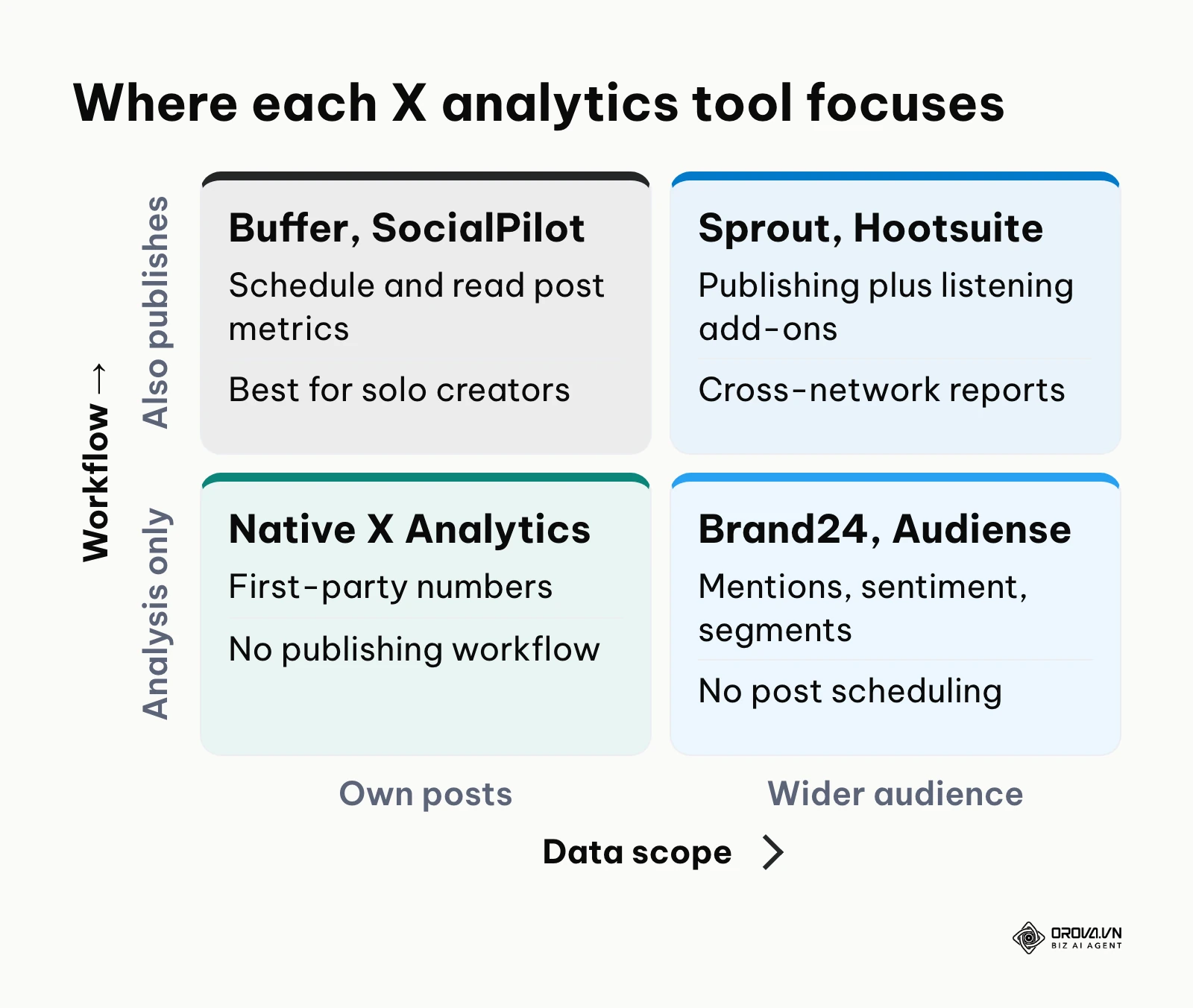 Two-by-two matrix placing X analytics tools by data scope and by whether they also publish posts.