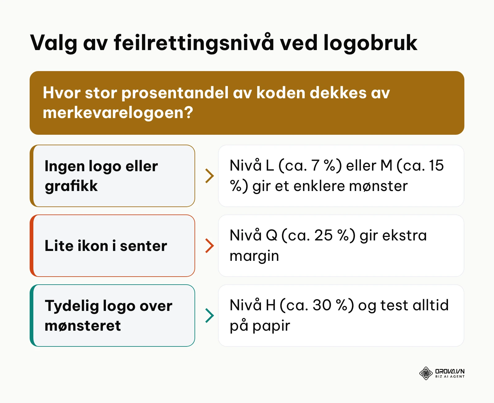 Beslutningstre for valg av feilrettingsnivå basert på logostørrelse i QR-koden