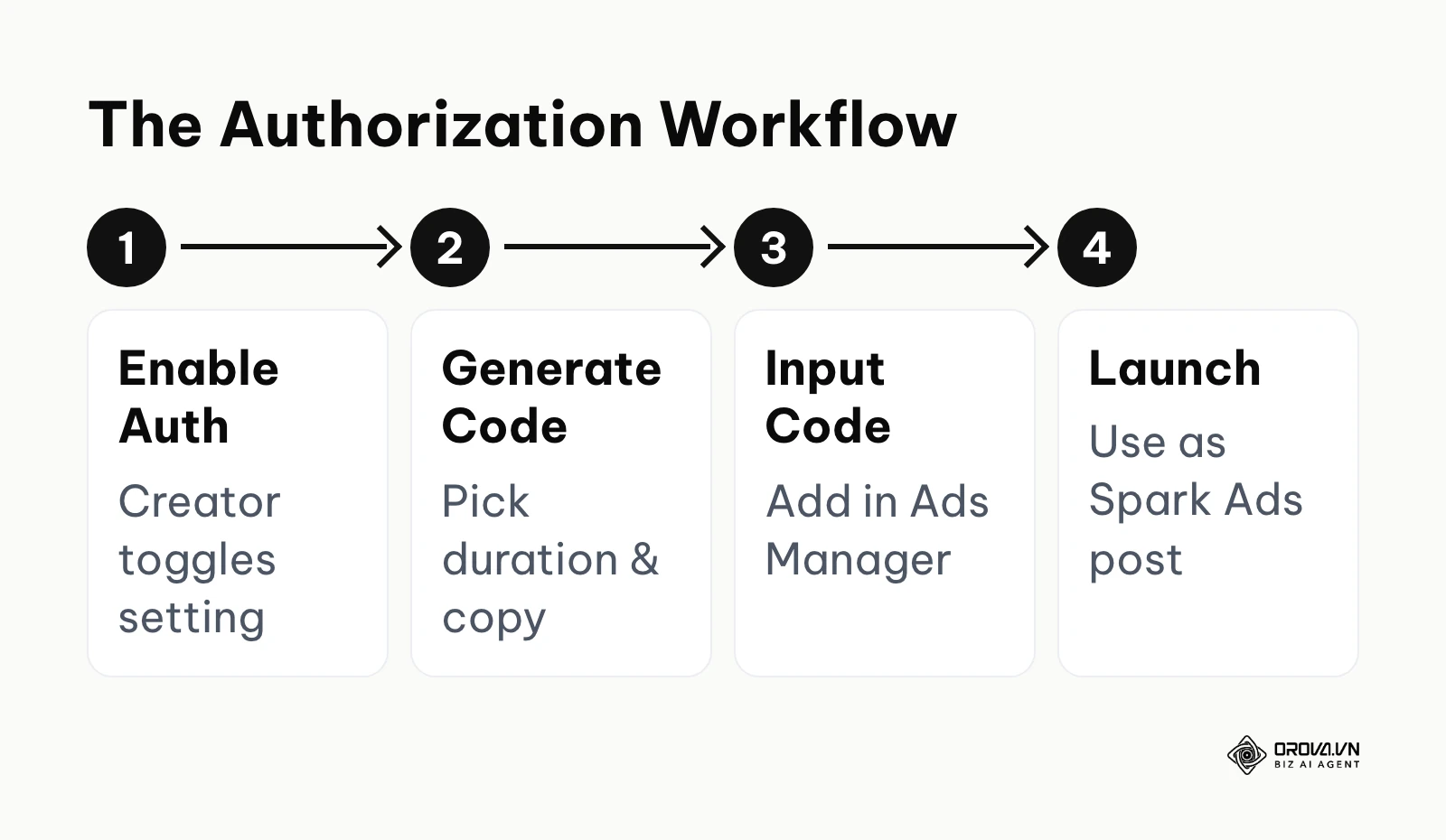 Four-step process from enabling authorization on the app to launching the campaign.