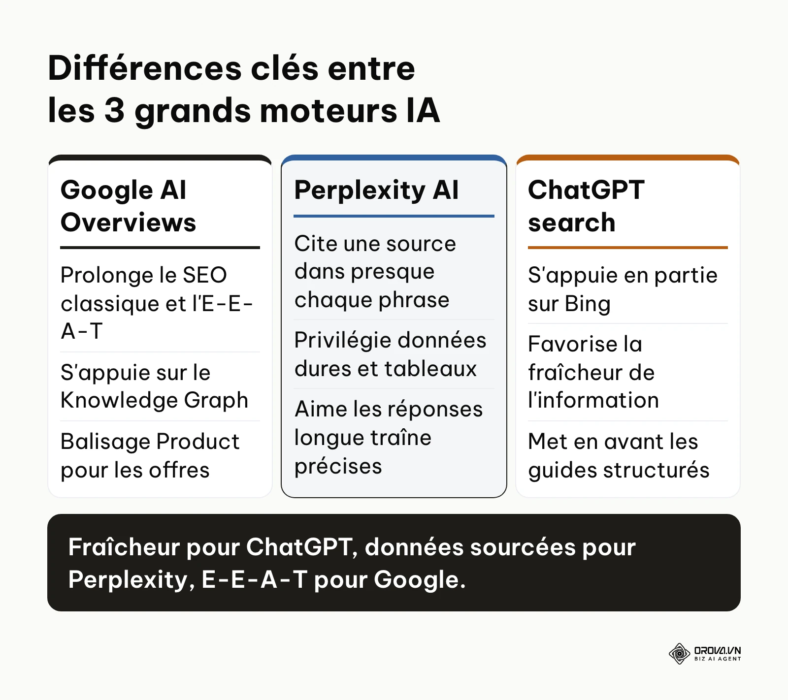 Comparaison technique entre Gemini, Perplexity et ChatGPT
