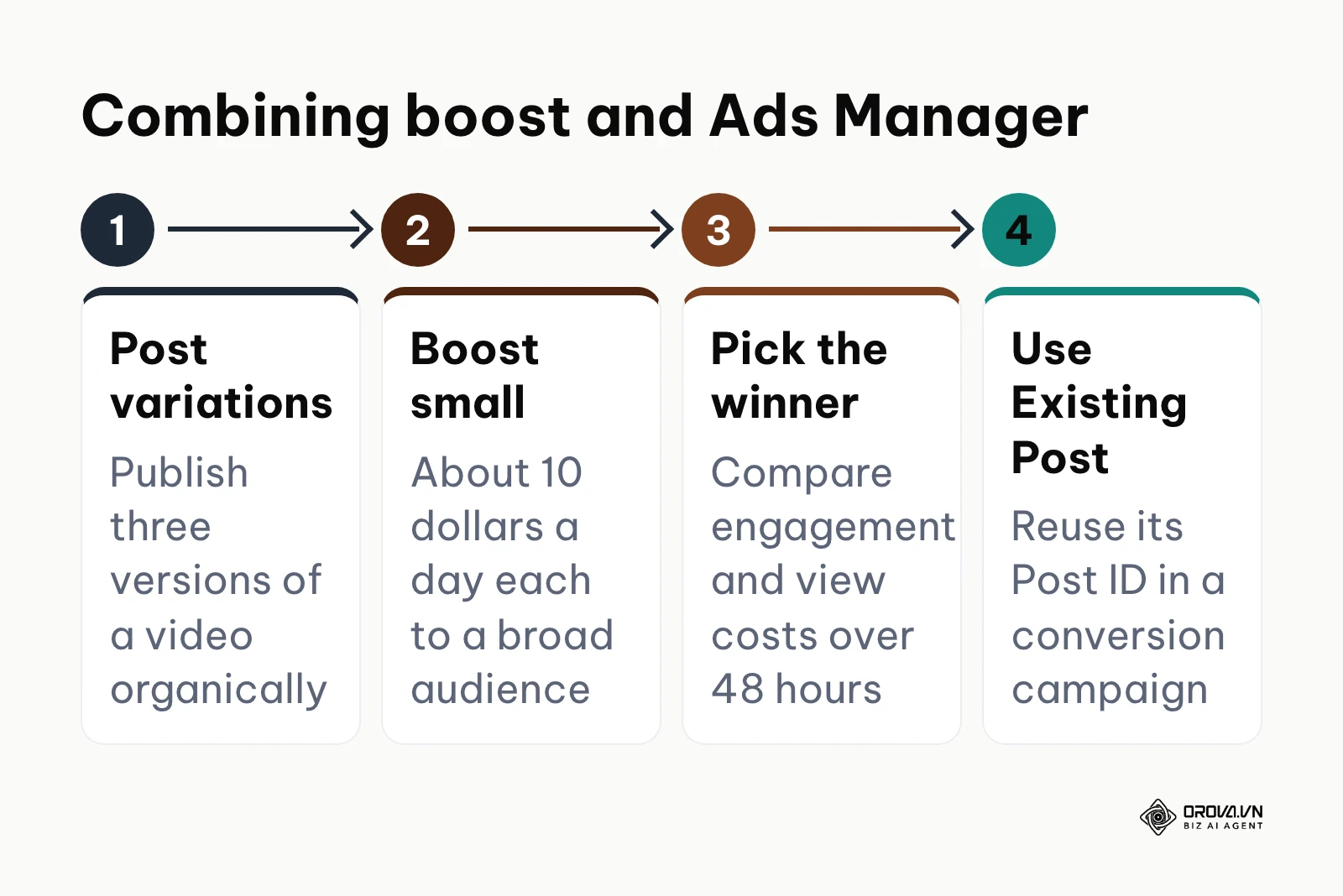 Four-step flow: post variations, boost small, pick the winner, reuse it in Ads Manager with Use Existing Post.
