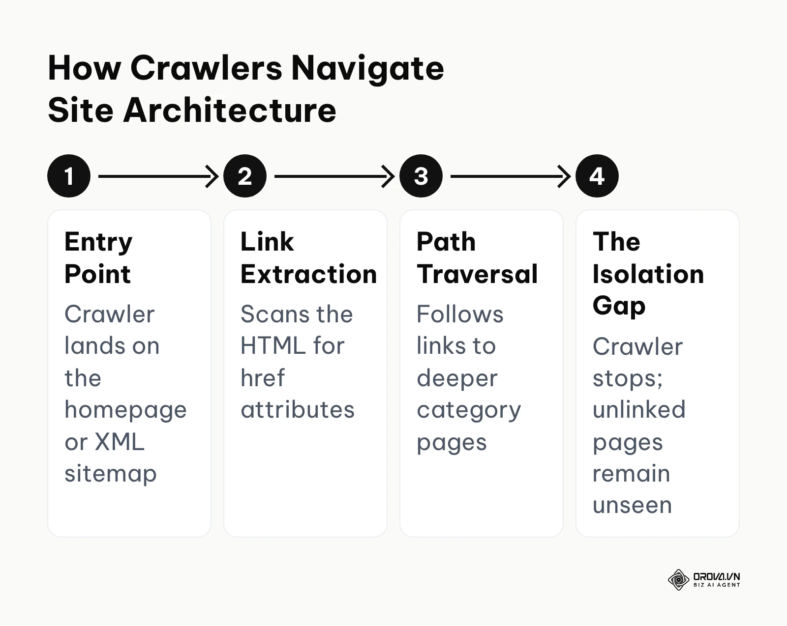 Flowchart demonstrating how search engine crawlers fail to reach unlinked pages