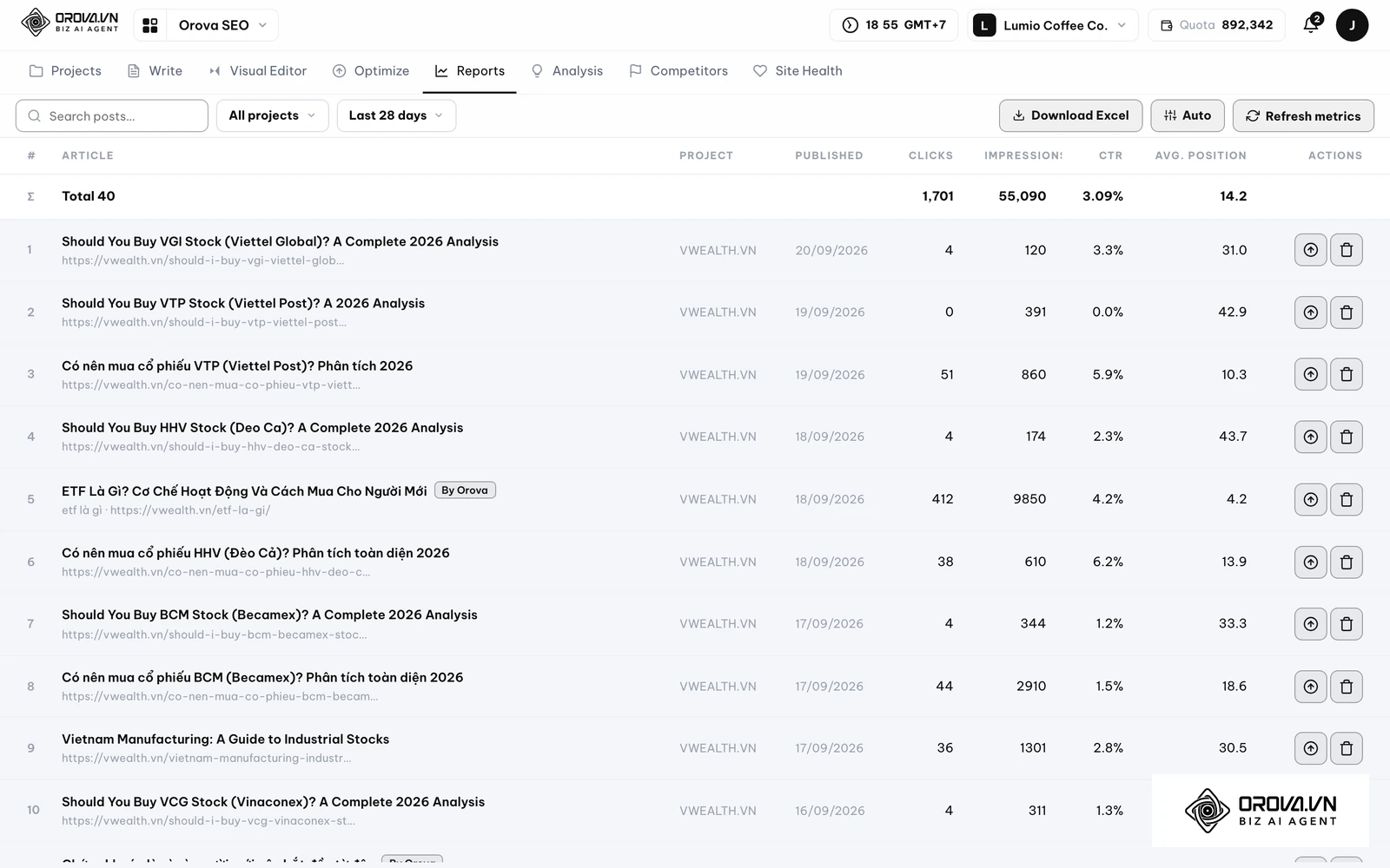 Each row displays Clicks, Impressions, CTR, Average Position, publish date, and word count.