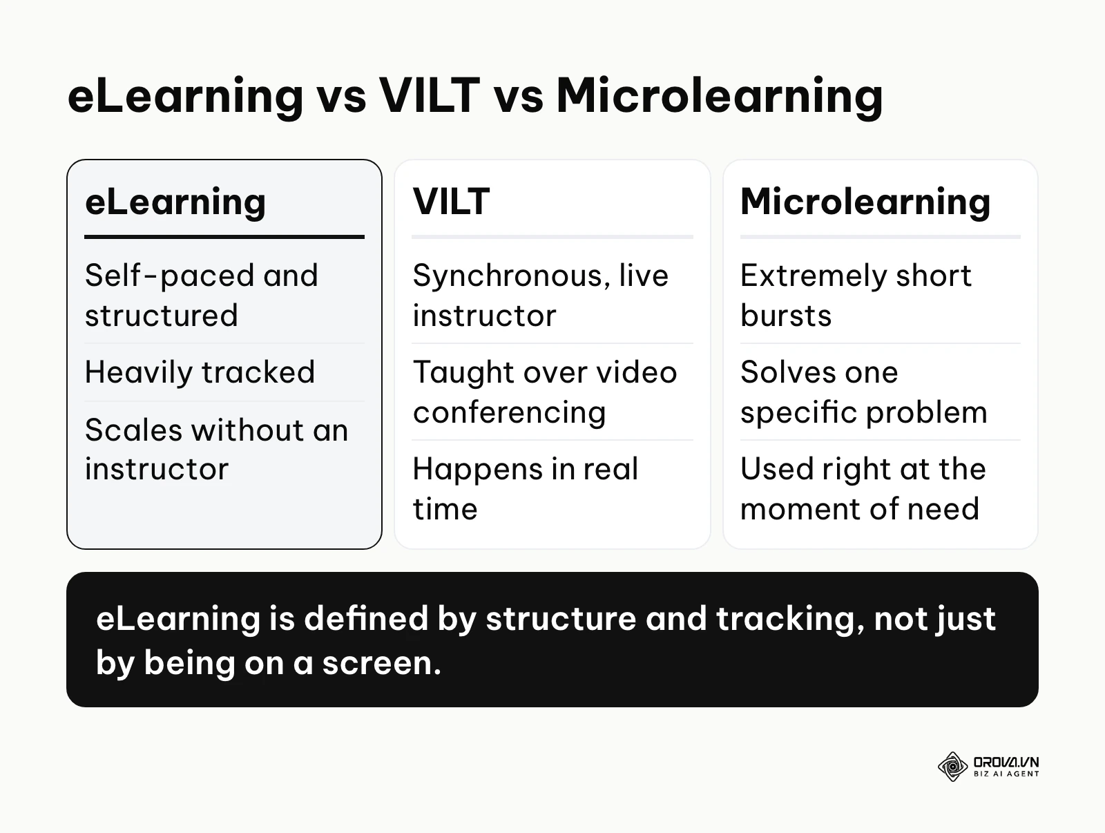 Comparison of eLearning, virtual instructor-led training and microlearning.