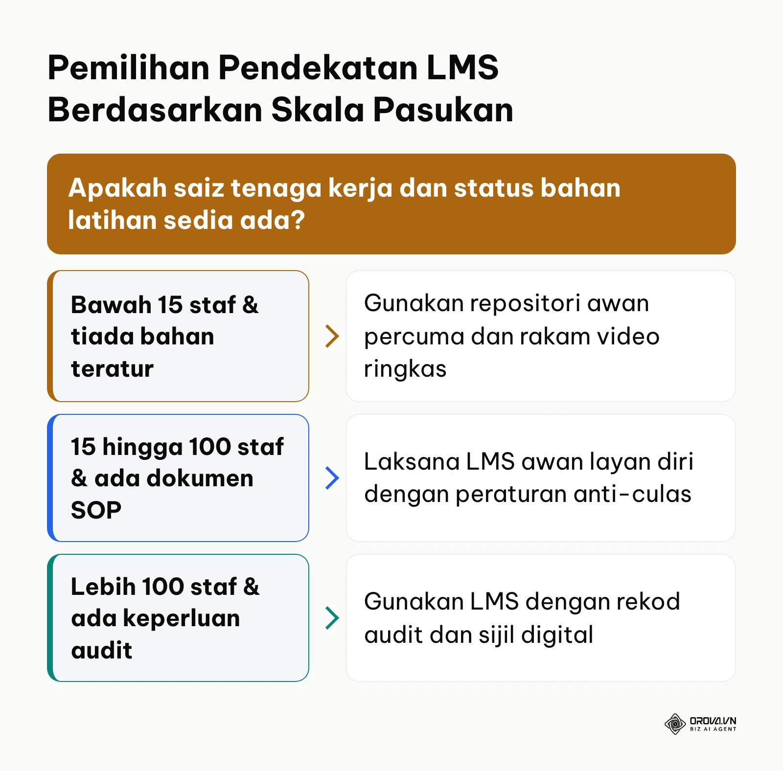 Rangka keputusan pemilihan pendekatan sistem latihan mengikut skala organisasi