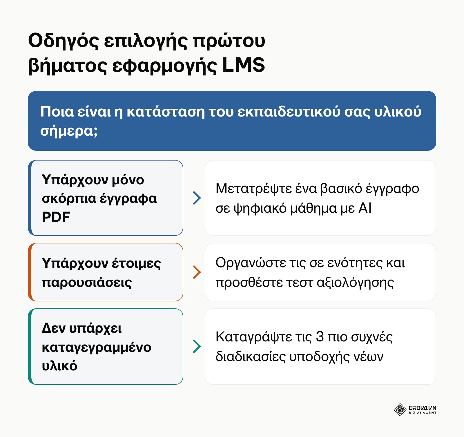 Δέντρο απόφασης για την εκκίνηση εφαρμογής συστήματος μάθησης