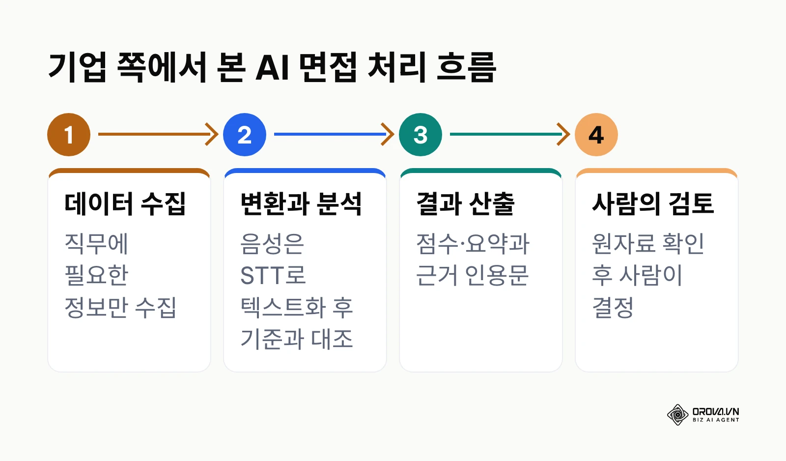데이터 수집, 변환과 분석, 결과 산출, 사람의 검토로 이어지는 AI 면접 처리 4단계