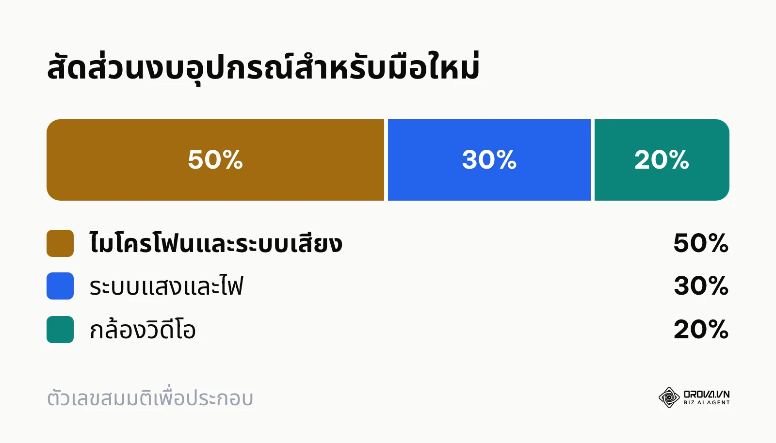 กราฟสัดส่วนการให้ความสำคัญกับอุปกรณ์ โดยเน้นที่เสียงเป็นหลัก