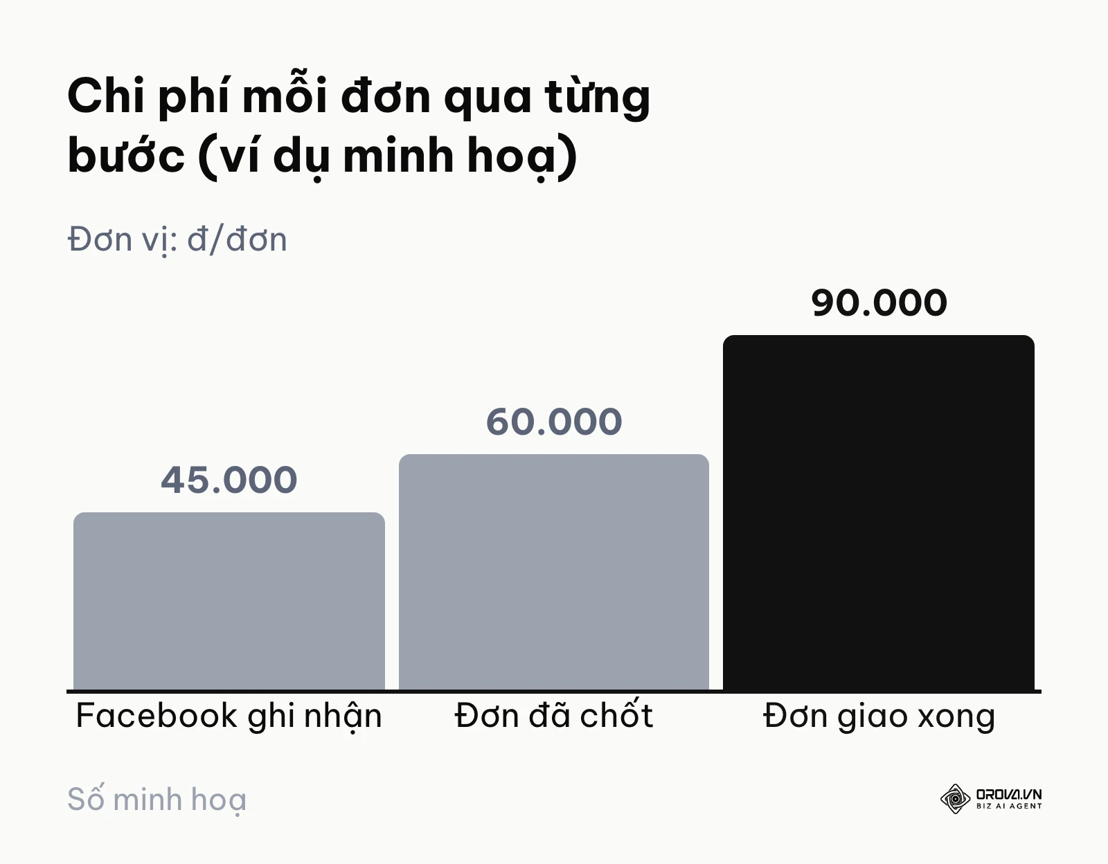 Biểu đồ cột chi phí mỗi đơn: 45.000 đồng theo Facebook, 60.000 đồng theo đơn đã chốt, 90.000 đồng theo đơn giao thành công.