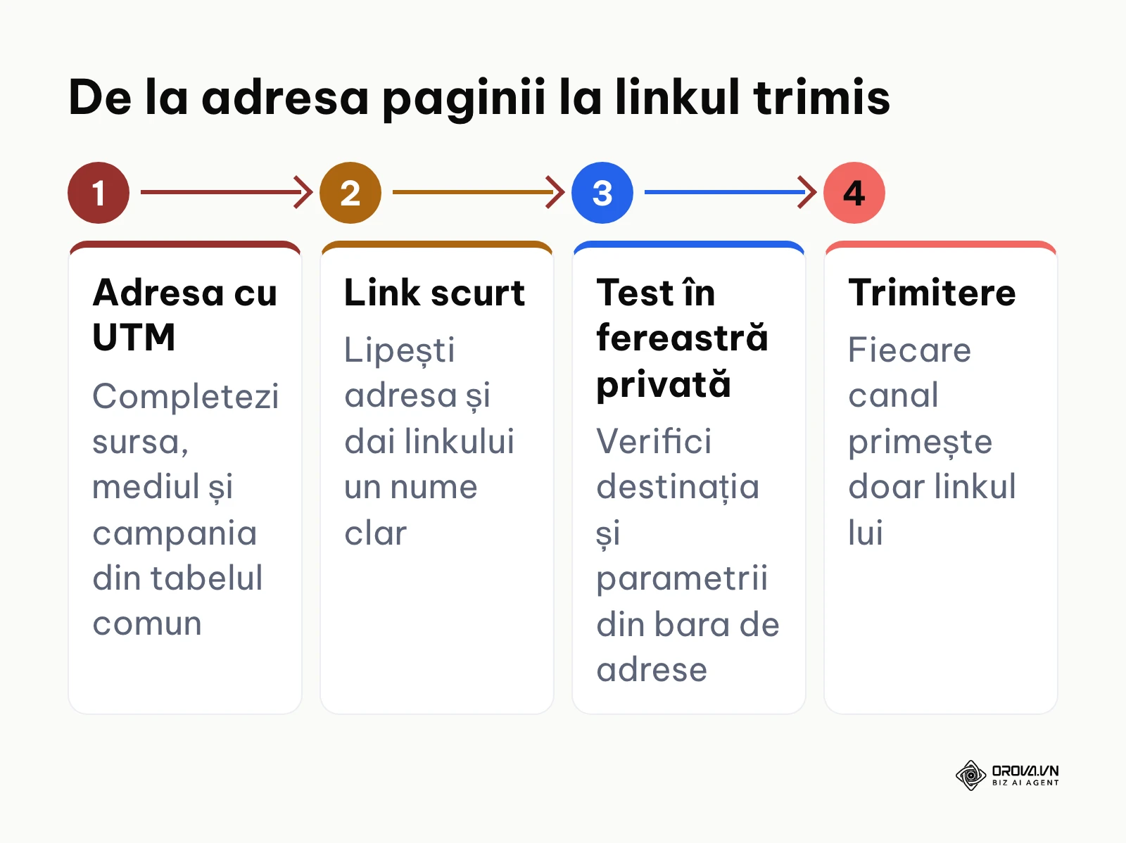 Patru pași: adresa cu parametri UTM, crearea linkului scurt, testul în fereastră privată și trimiterea pe canal.