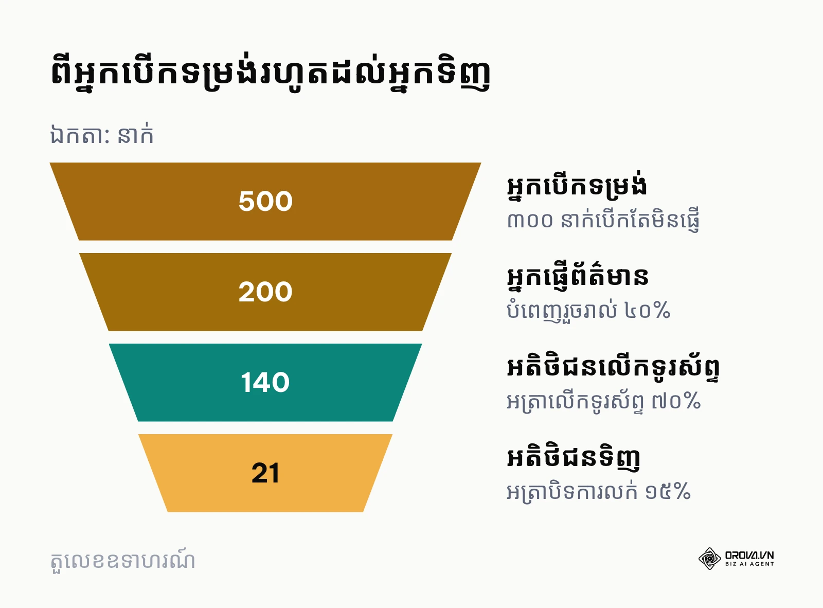 ចីវនា ៤ កម្រិតពីអ្នកបើកទម្រង់ lead form ads រហូតដល់អ្នកទិញ