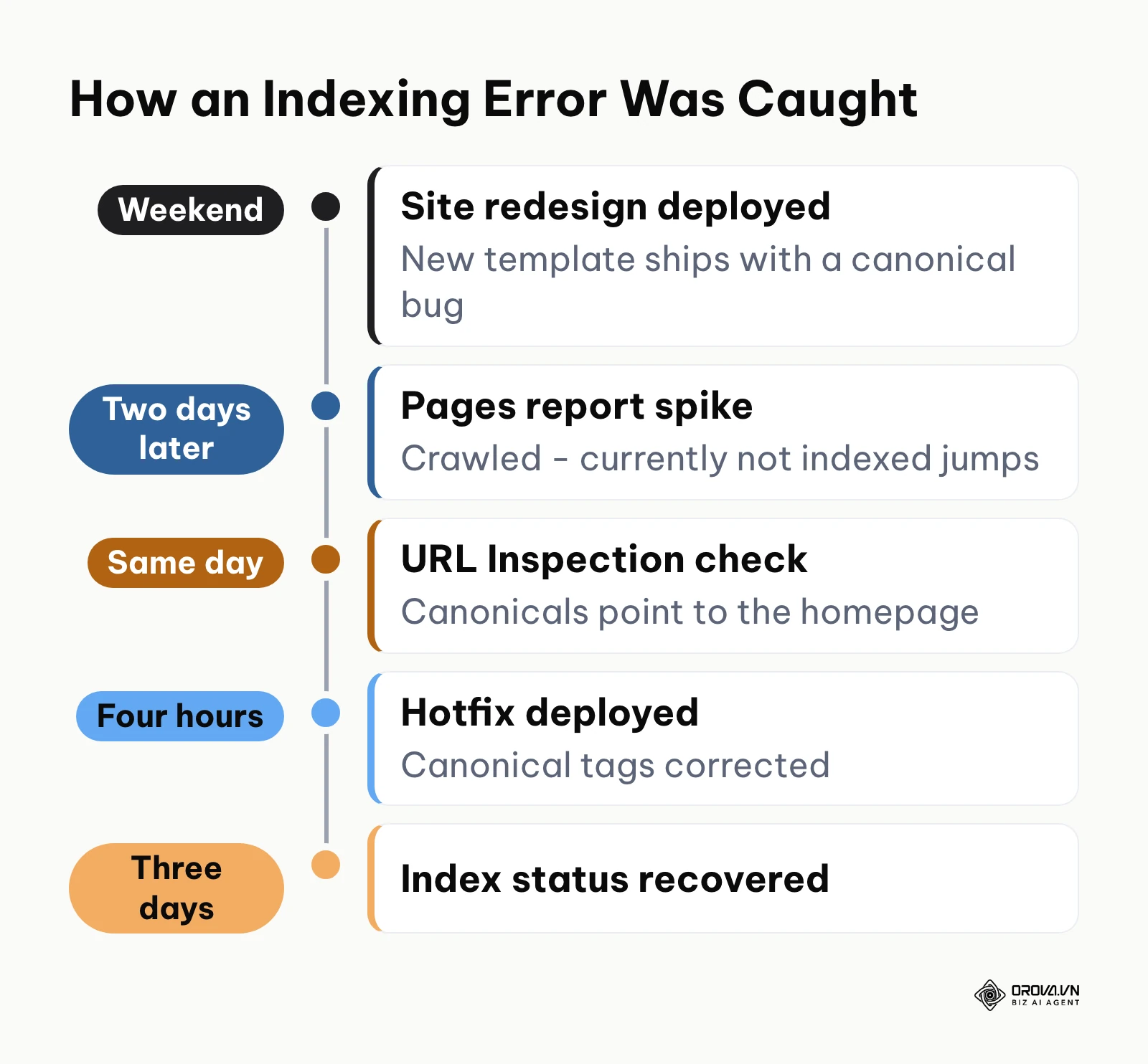 Timeline of an indexing error caught in the Pages report after a site redesign.