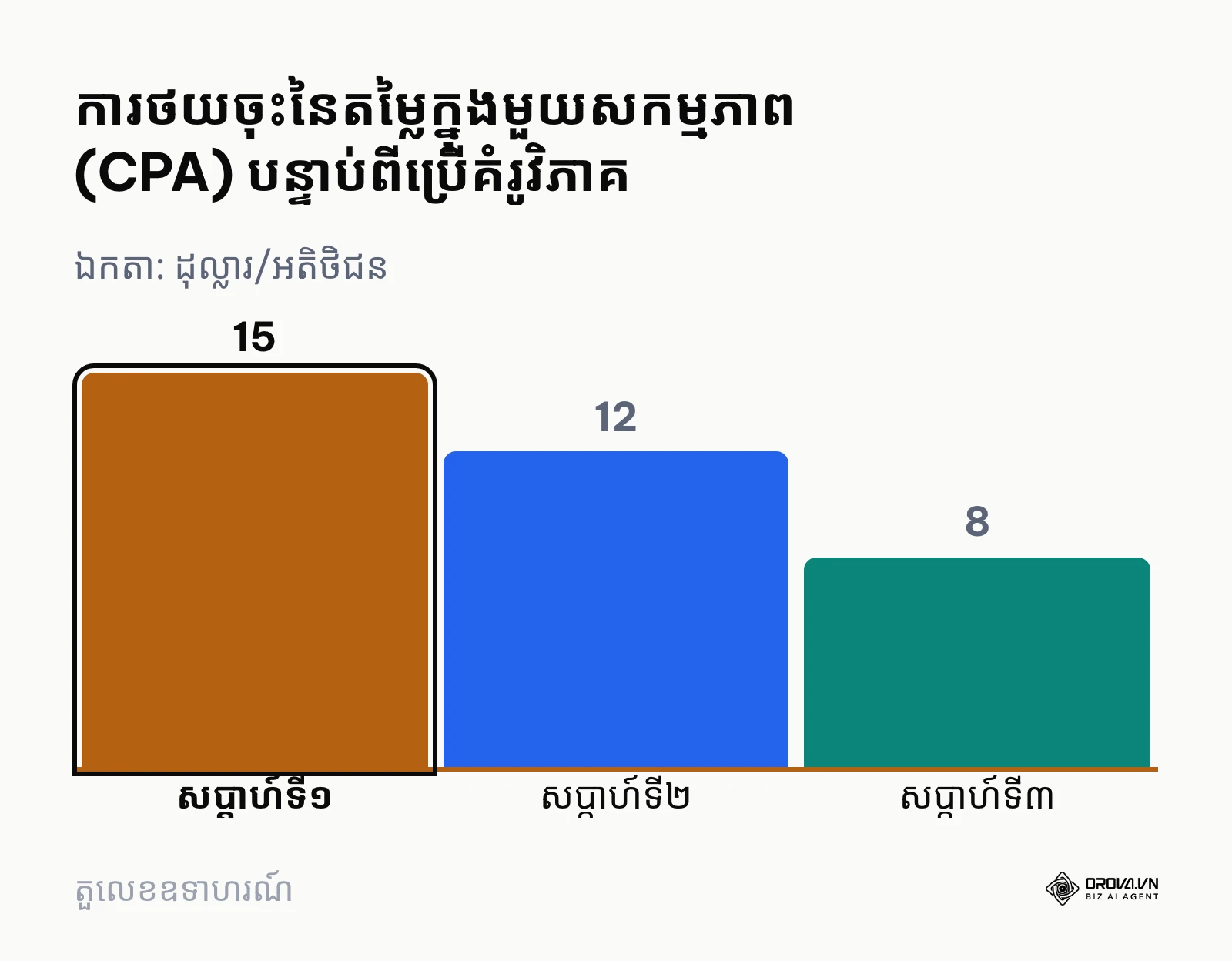 ការផ្លាស់ប្តូរតម្លៃ CPA ក្នុងរយៈពេល៣សប្តាហ៍