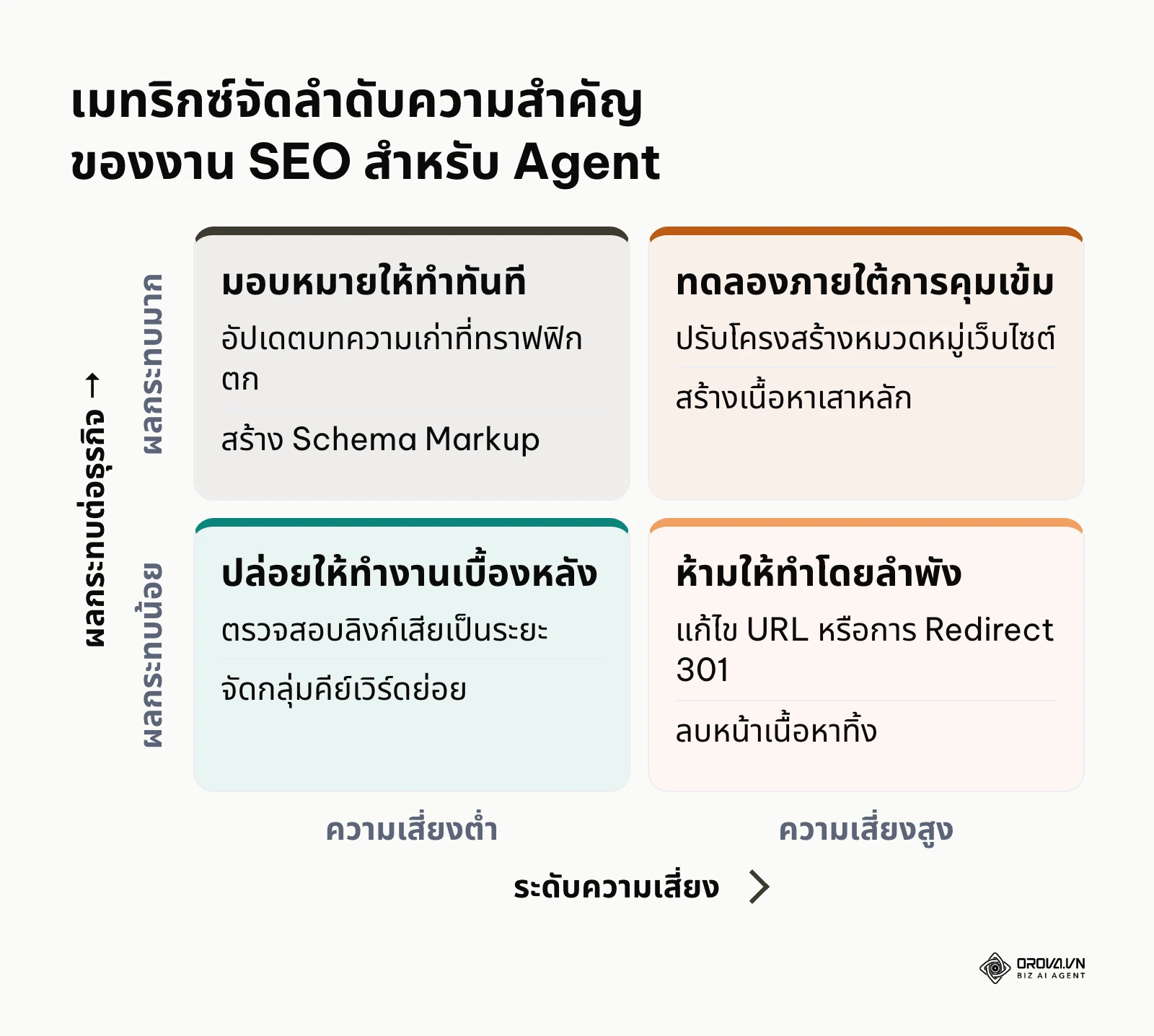 ตารางเมทริกซ์ 2x2 แสดงการแบ่งกลุ่มงาน SEO ตามผลลัพธ์และความเสี่ยงในการมอบหมายให้ระบบอัตโนมัติ