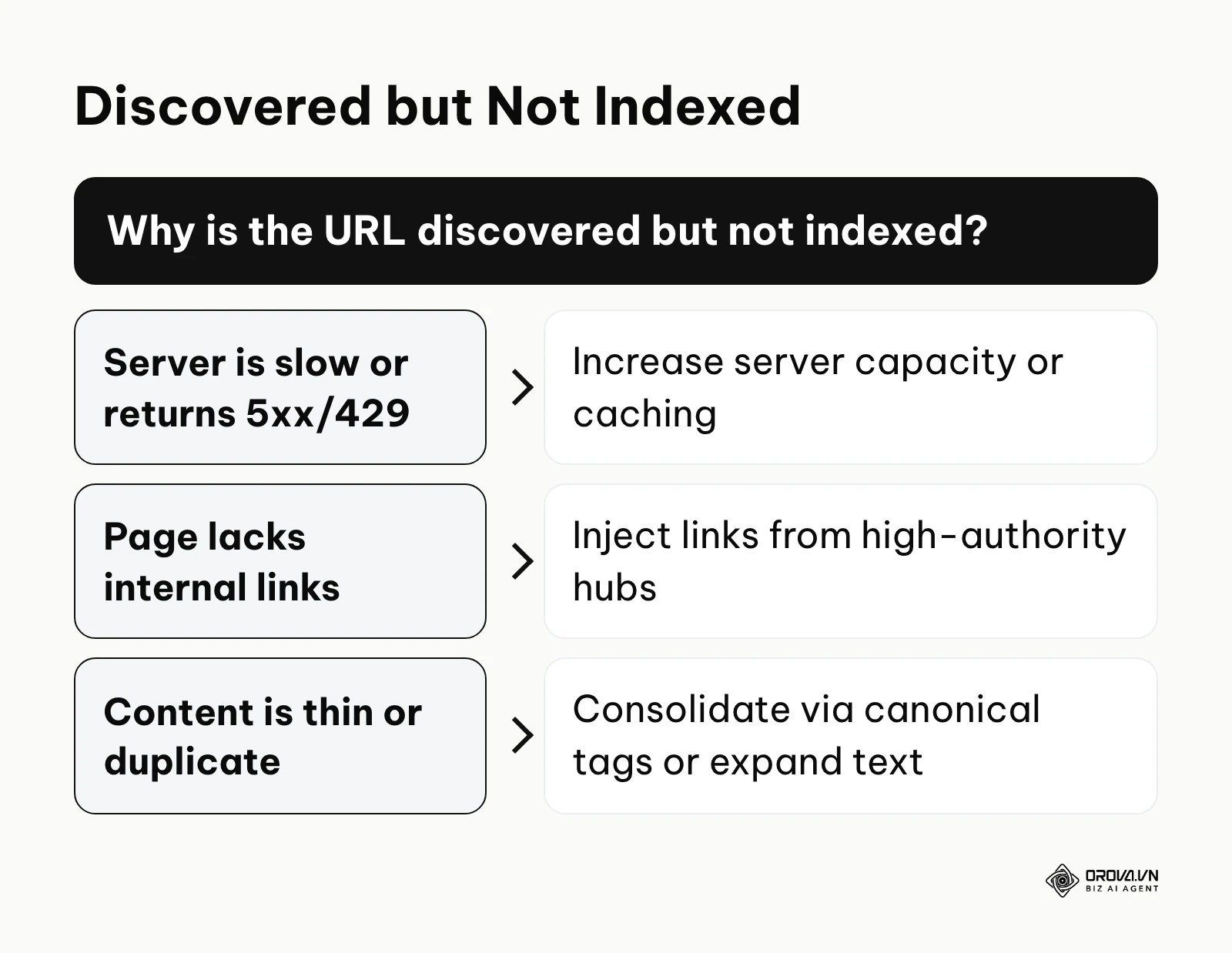 Decision tree for troubleshooting URLs that are discovered but not indexed by Google.