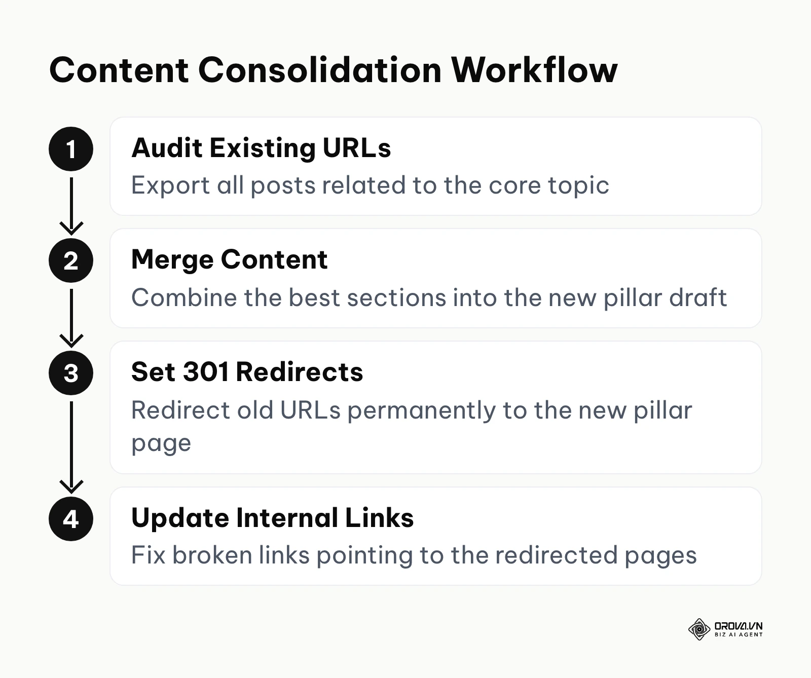 Workflow for consolidating old content into a pillar page