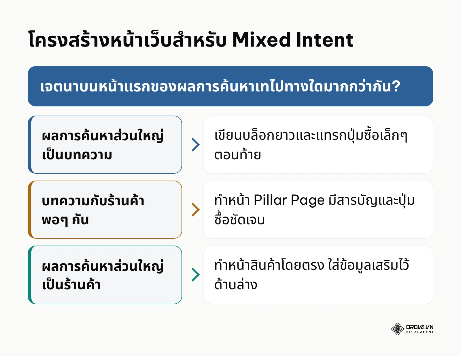 แผนผังการตัดสินใจเลือกโครงสร้างเว็บไซต์เมื่อเจตนาของคีย์เวิร์ดไม่ชัดเจน