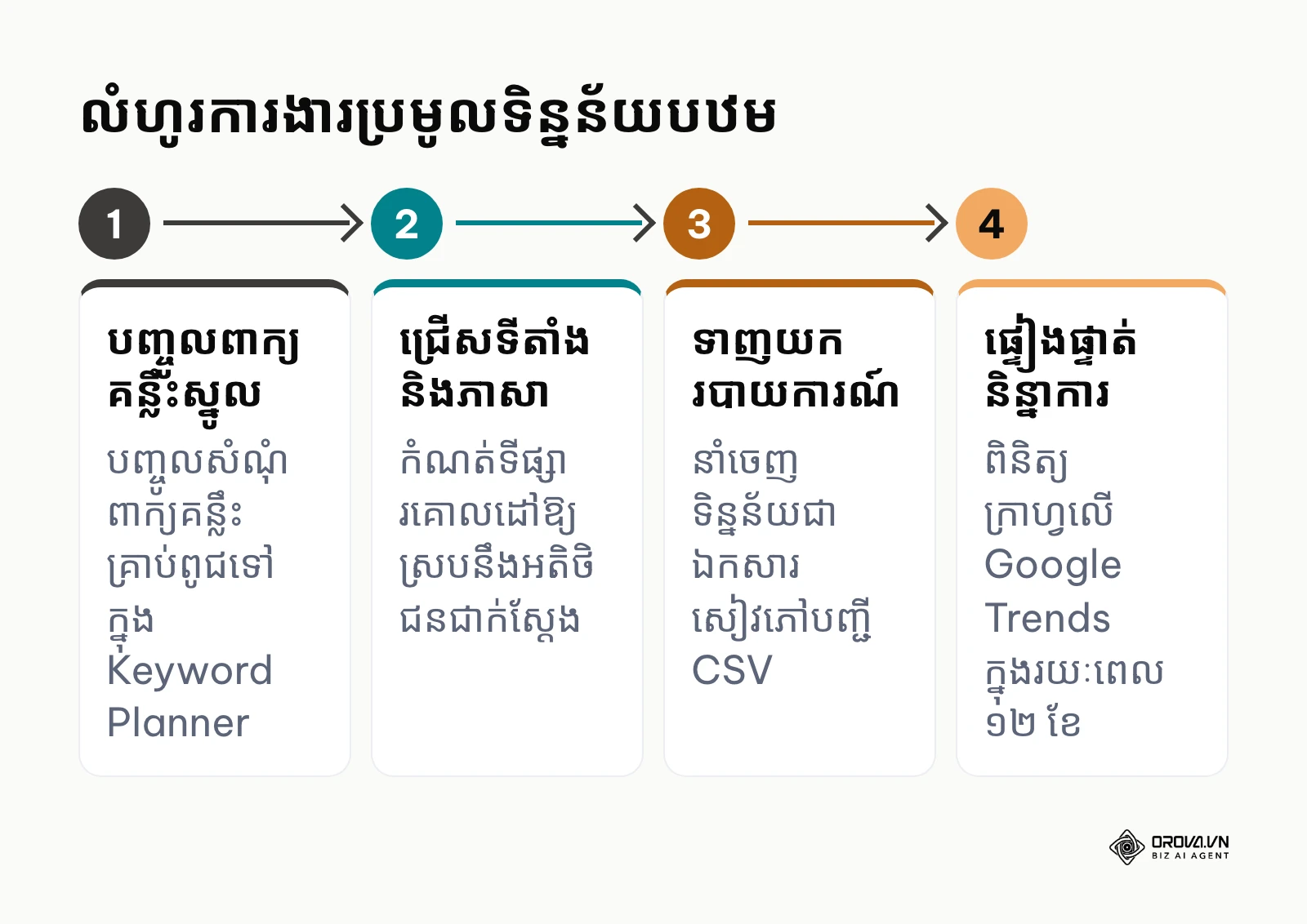 ដ្យាក្រាមលំហូរការងារ ៤ ជំហានប្រមូលទិន្នន័យស្វែងរកបឋម