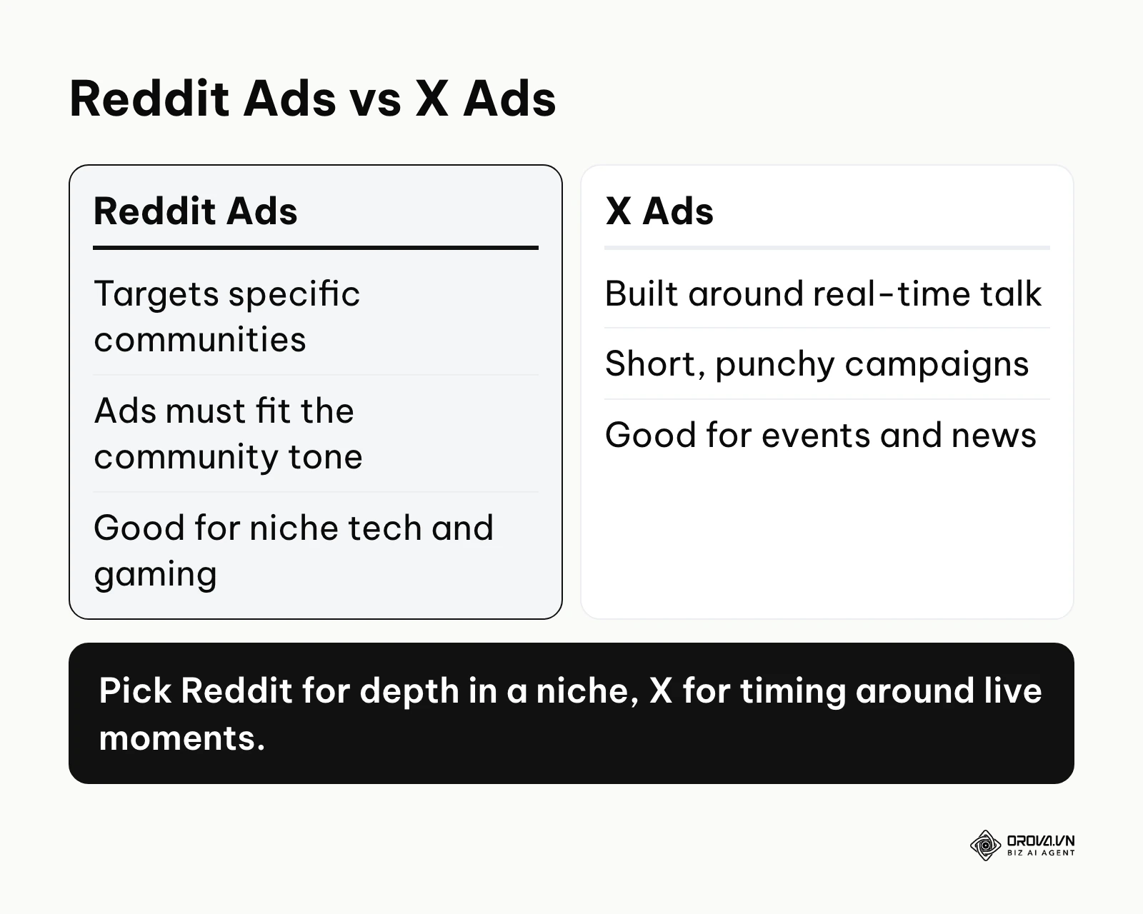 Comparison of Reddit Ads and X Ads for niche communities and real-time marketing.