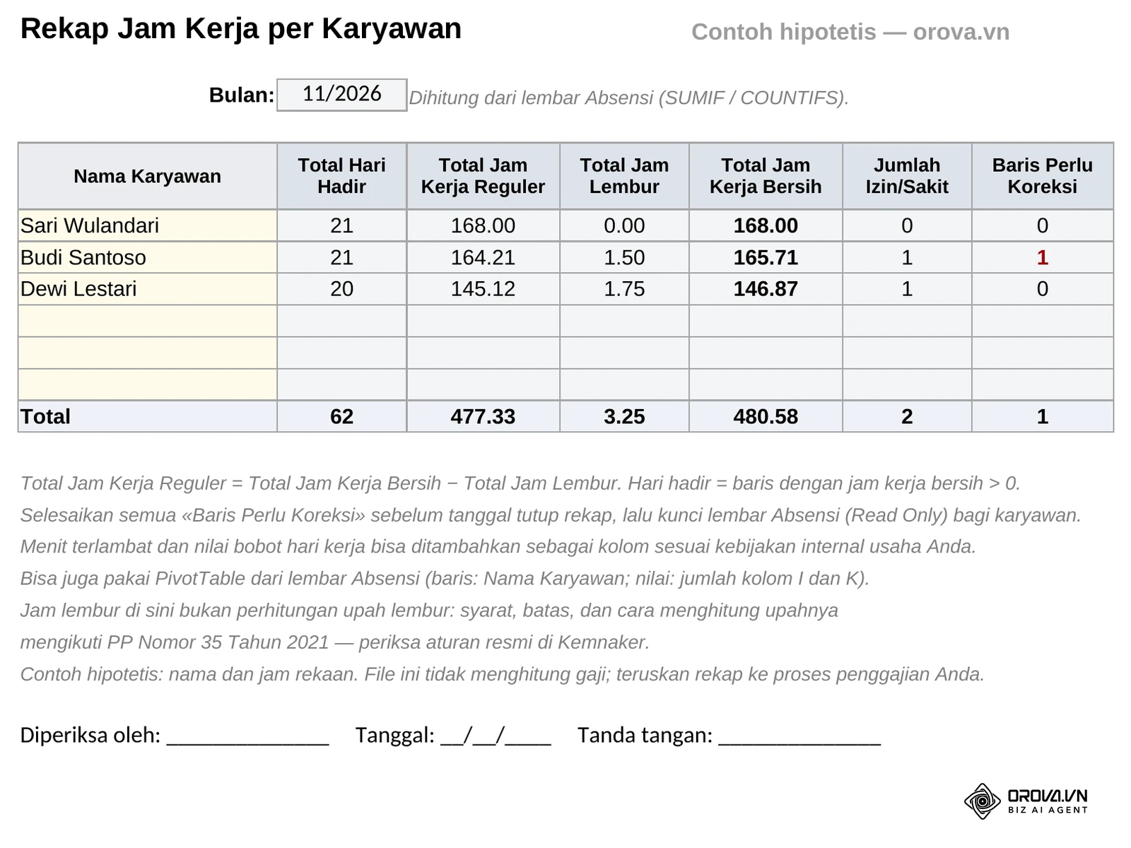 Lembar Rekap di file contoh: per karyawan, total hari hadir, jam kerja reguler, jam lembur, jam kerja bersih, izin atau sakit, dan baris yang perlu dikoreksi, dihitung dengan SUMIF dan COUNTIFS dari lembar Absensi.