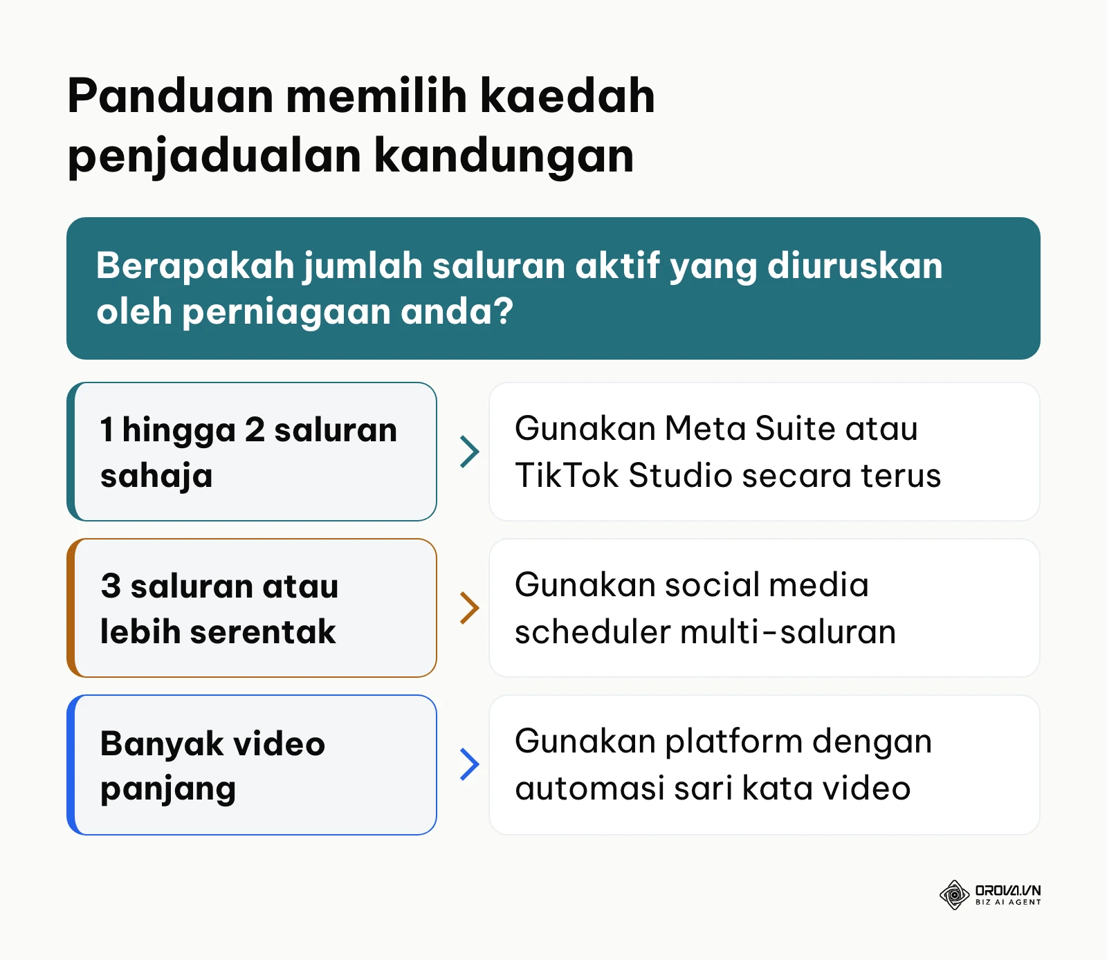 Pohon keputusan pemilihan antara alat asli platform atau perisian pengurusan multi-saluran pihak ketiga.