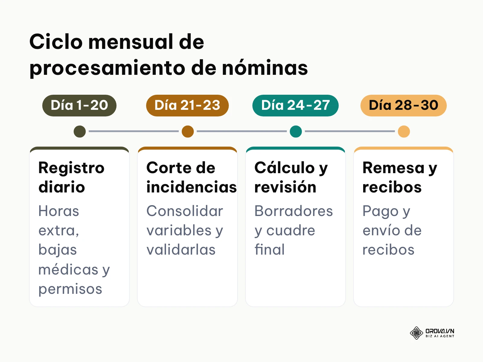 Cronograma de cuatro fases para el procesamiento mensual de nóminas e incidencias salariales.