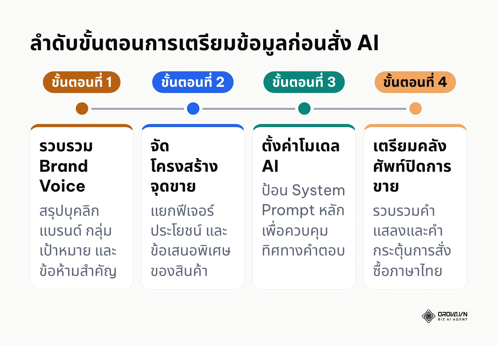 แผนภาพลำดับเวลา 4 ขั้นตอนในการเตรียมข้อมูลก่อนเริ่มใช้ AI เขียนแคปชั่น
