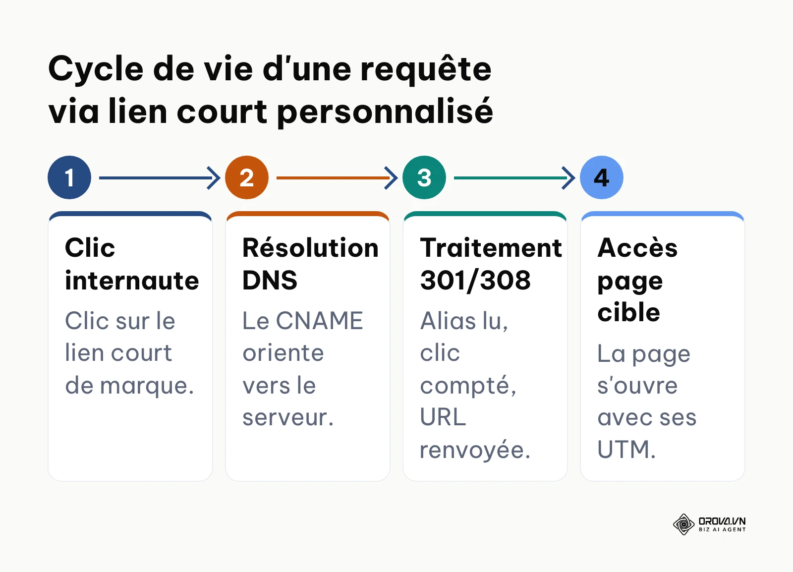 Processus de redirection HTTP et de résolution DNS pour un raccourcisseur de lien personnalisé.