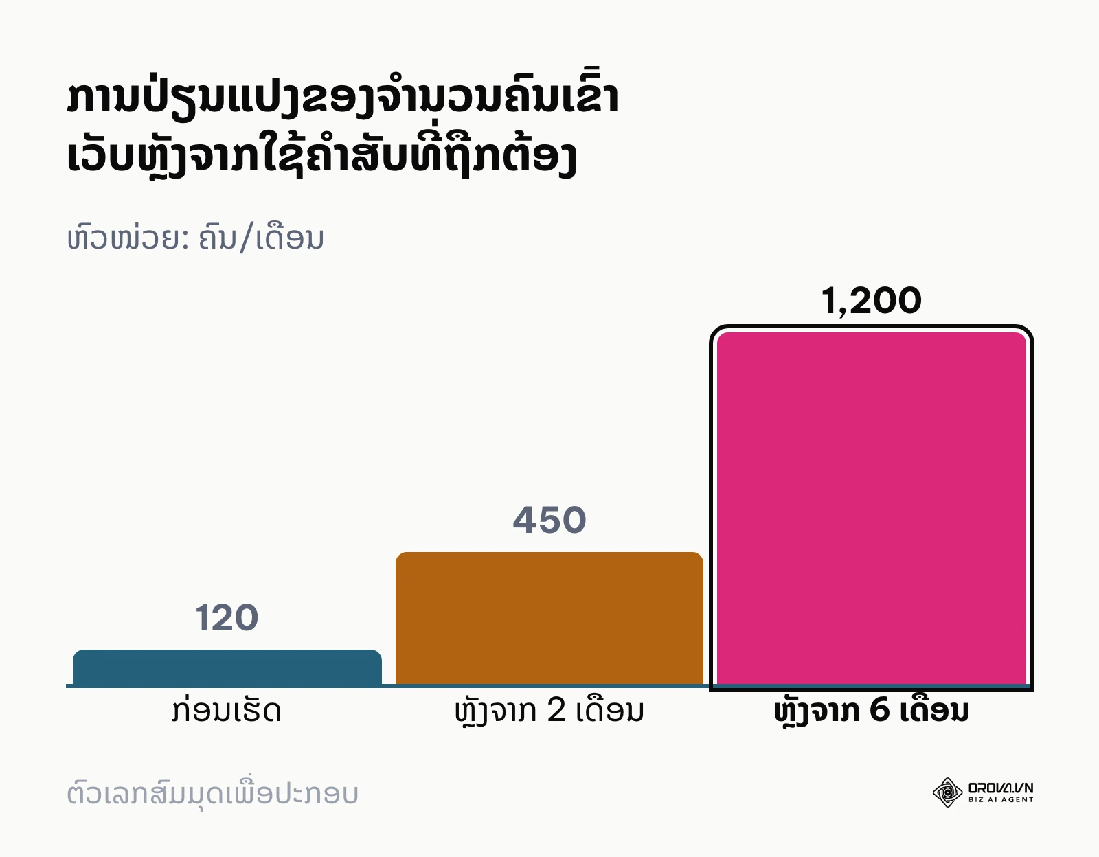 ການປຽບທຽບຈຳນວນຄົນເຂົ້າຊົມເວັບໄຊທ໌ກ່ອນແລະຫຼັງການເຮັດຄົ້ນຫາຄຳສັບ