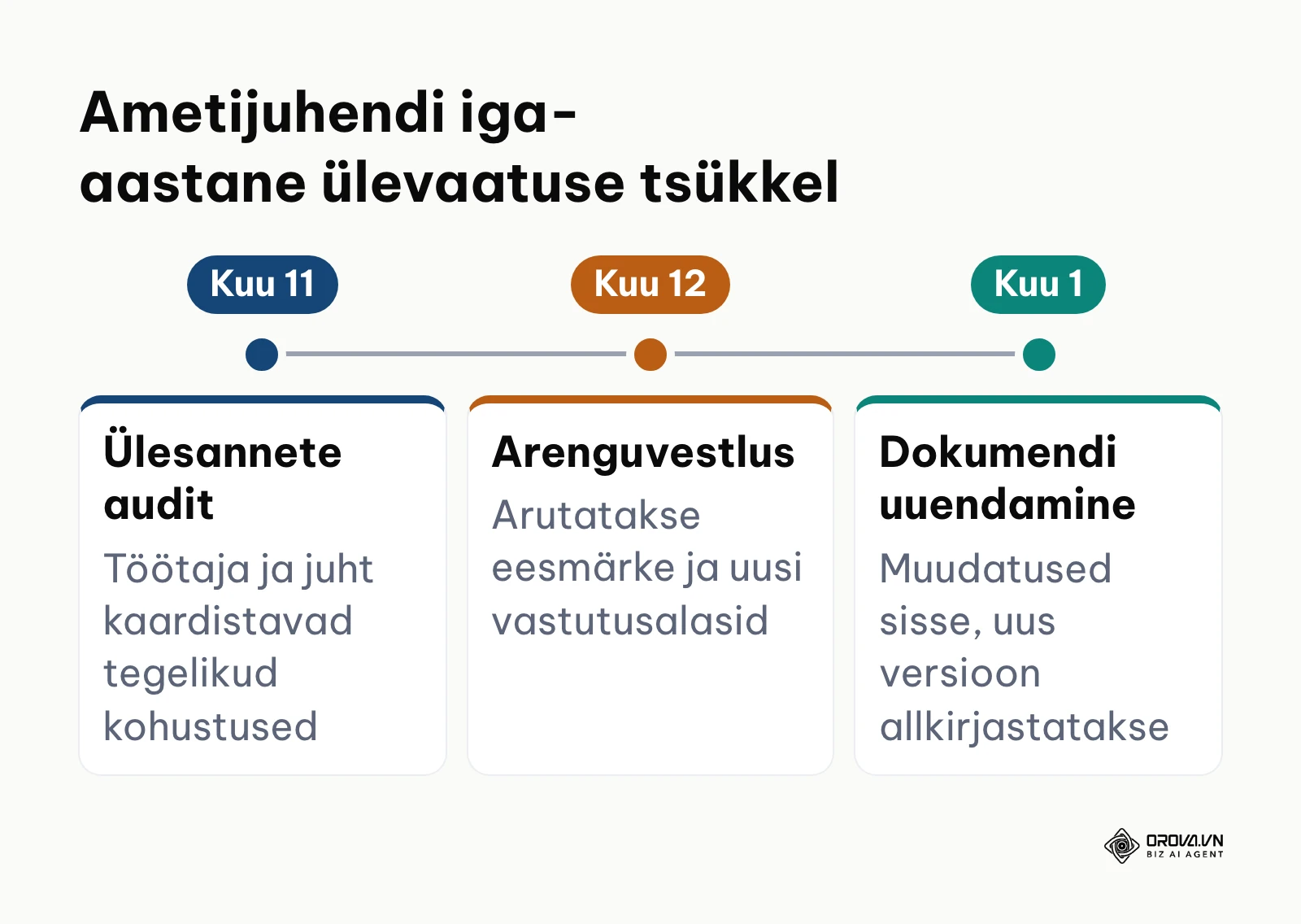 Ametijuhendi uuendamise kolm ajalist etappi alates auditist kuni allkirjastamiseni