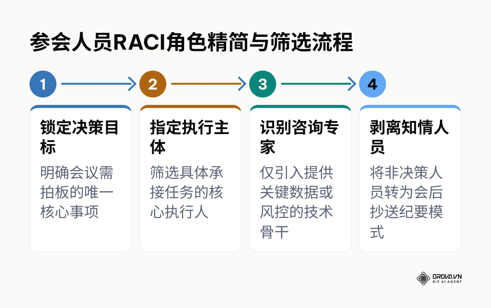 参会人员RACI角色精简与筛选流程示意图