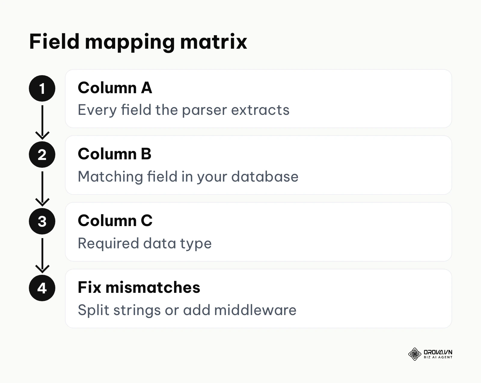 Three-column mapping matrix for resume parser fields