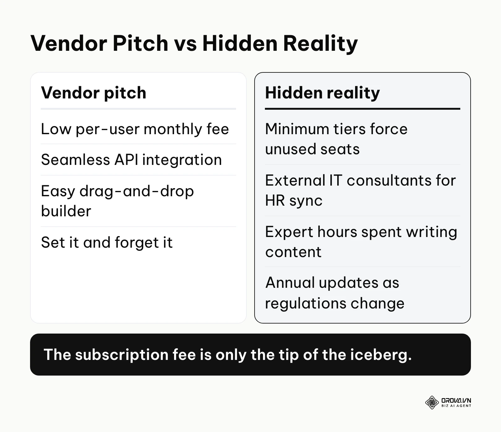 Comparison of what eLearning vendors pitch versus the hidden costs in year one.