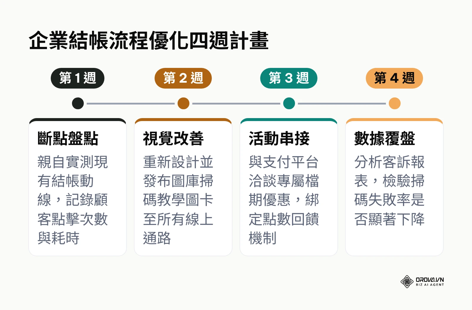 時間軸圖表展示企業行銷專員如何在四週內逐步優化顧客的數位結帳體驗