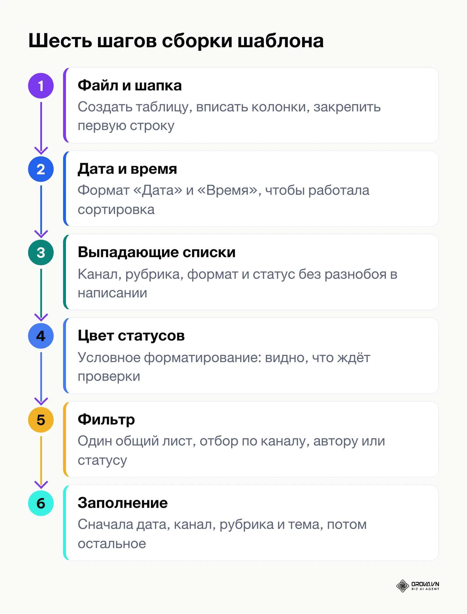 Схема из шести шагов: файл и шапка, дата и время, выпадающие списки, цвет статусов, фильтр, заполнение.