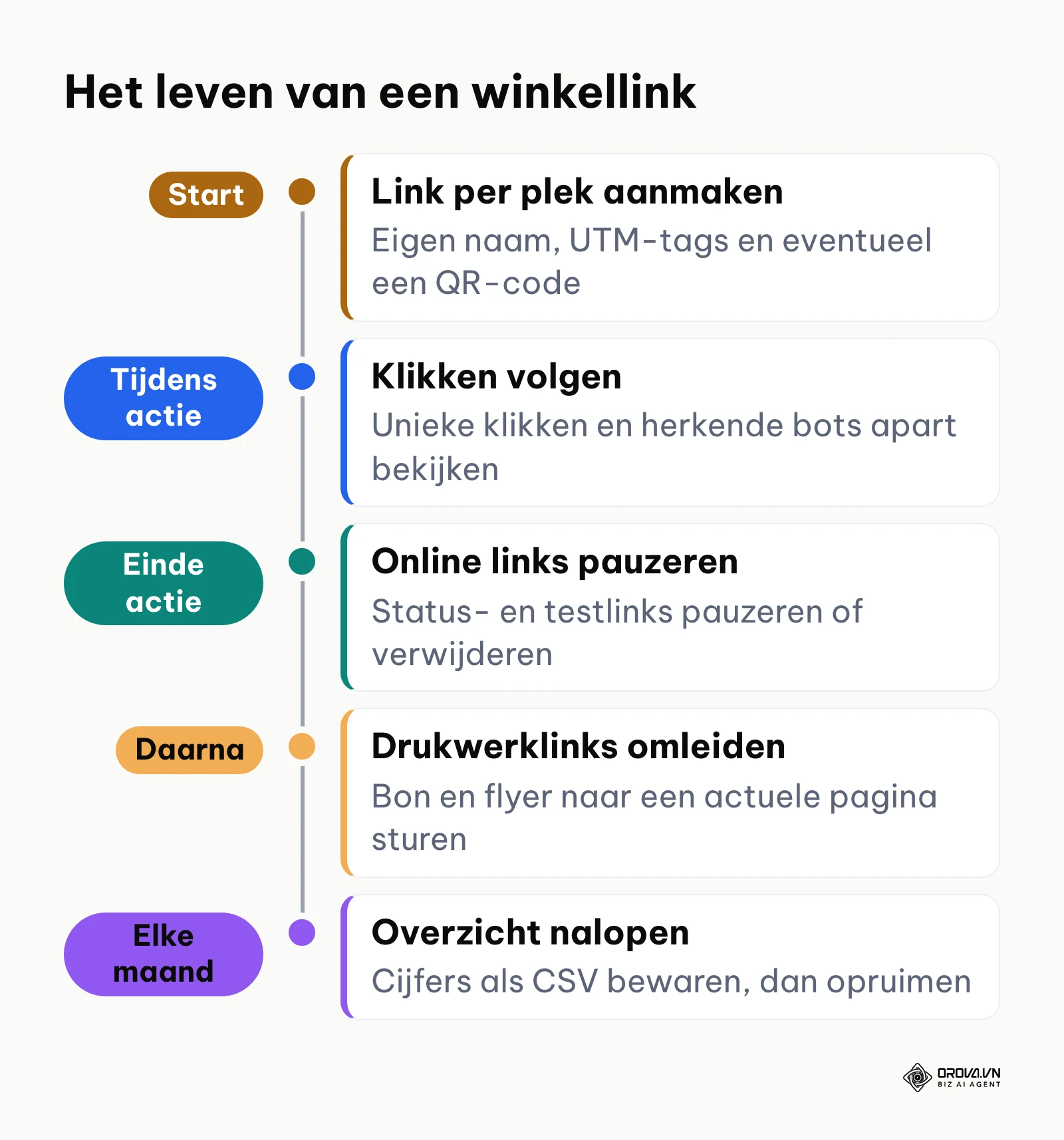 Tijdlijn van aanmaken tot opruimen van een korte link in een winkel