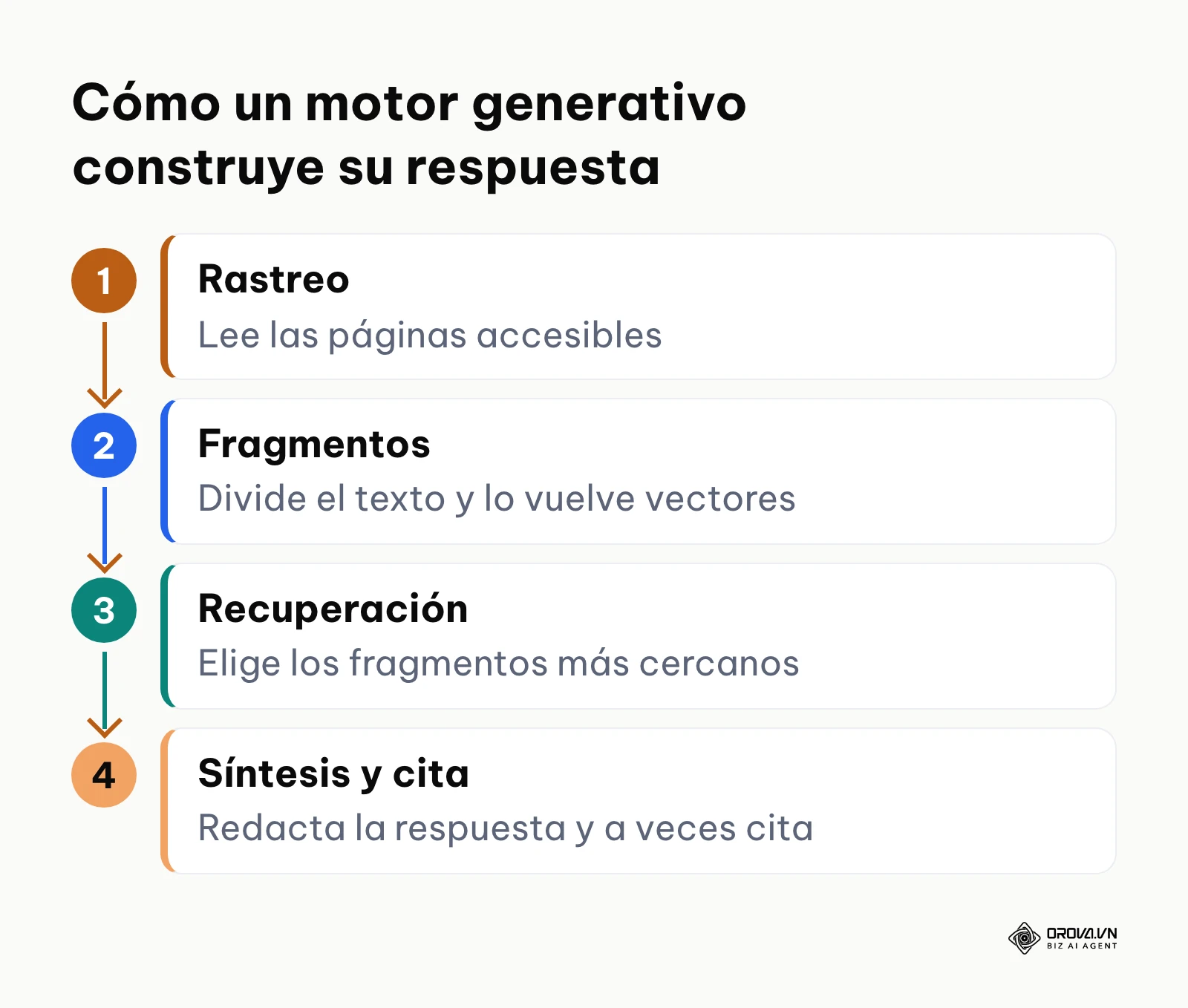 Proceso de 4 pasos: rastreo, fragmentos y embeddings, recuperación, y síntesis con cita de la fuente.
