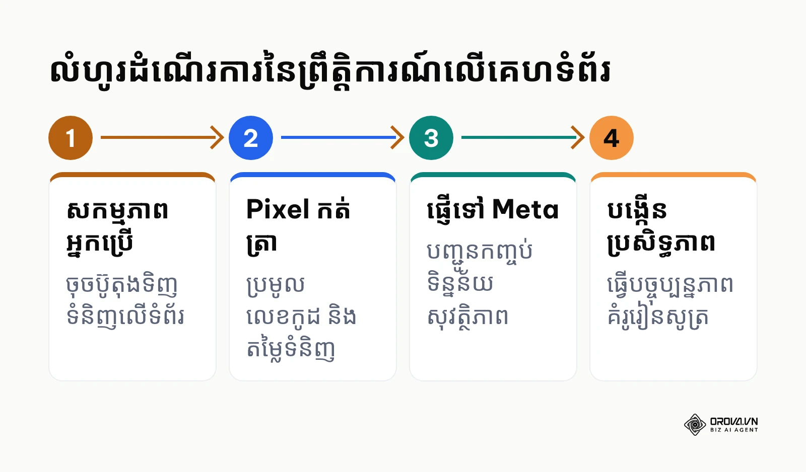 ដំណើរការ ៤ ជំហាននៃការកត់ត្រា និងបញ្ជូនព្រឹត្តិការណ៍ទិន្នន័យទៅកាន់ Meta