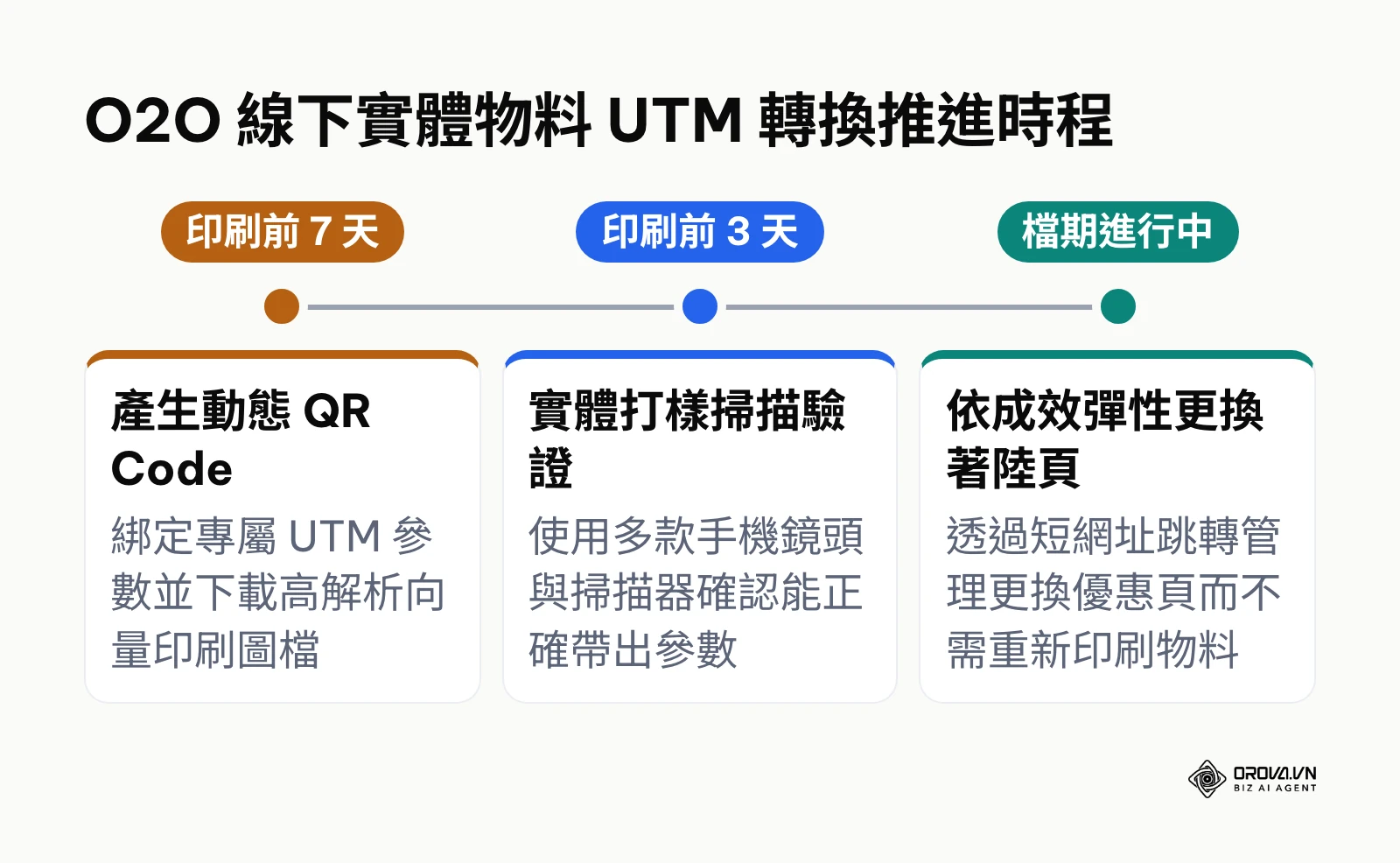 實體物料動態 QR Code UTM 推進時程表