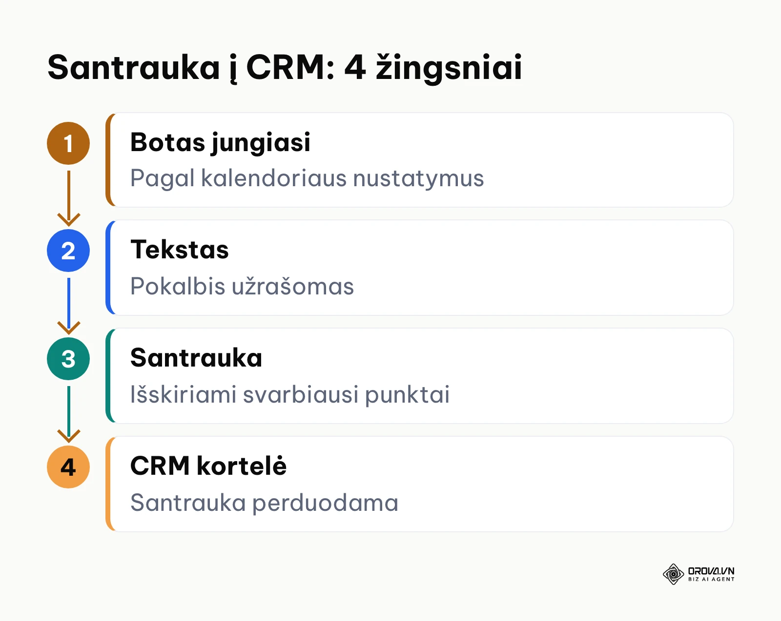 Eiga nuo boto prisijungimo prie skambučio iki santraukos kliento kortelėje CRM sistemoje
