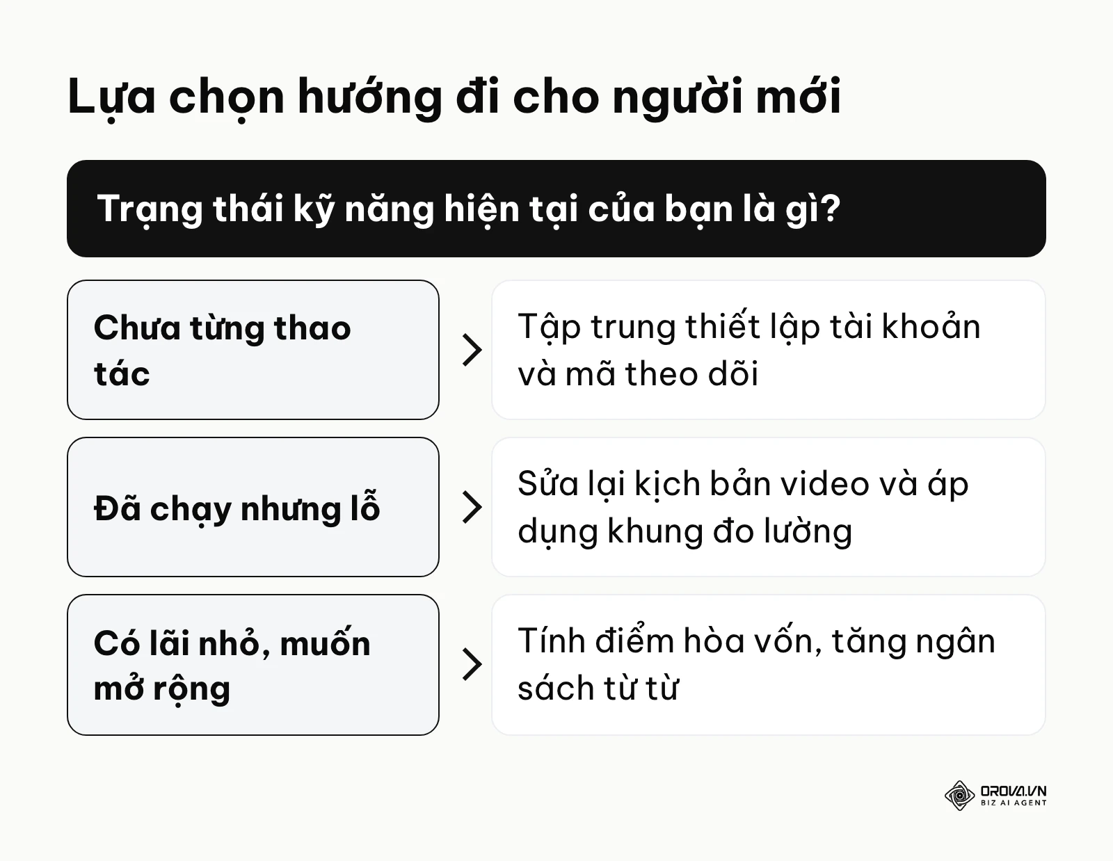 Khung quyết định hướng bắt đầu thực hành