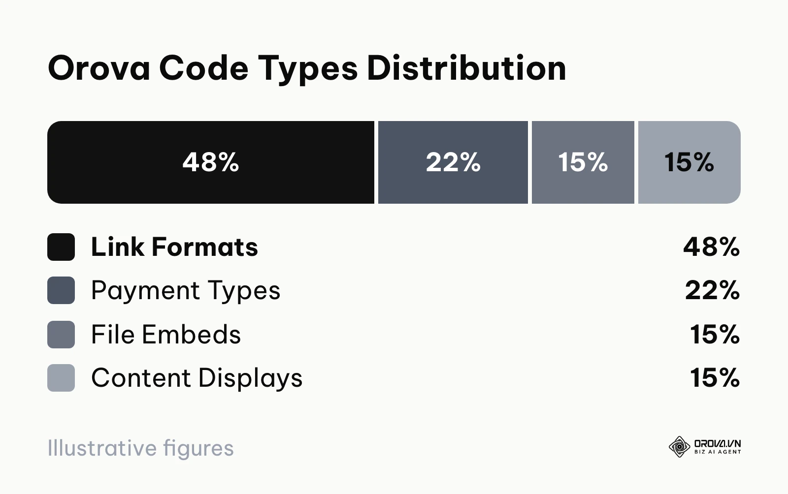 Pie chart showing the distribution of the 59 types available on the platform