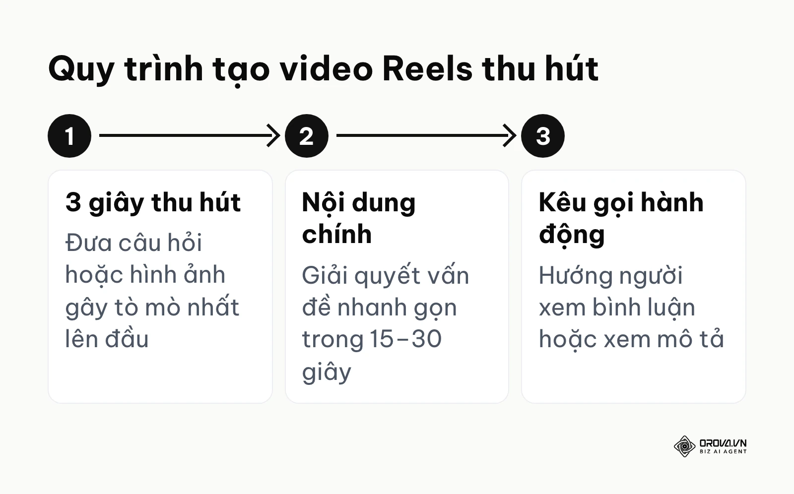 Ba giai đoạn cấu trúc một video Facebook Reels hiệu quả