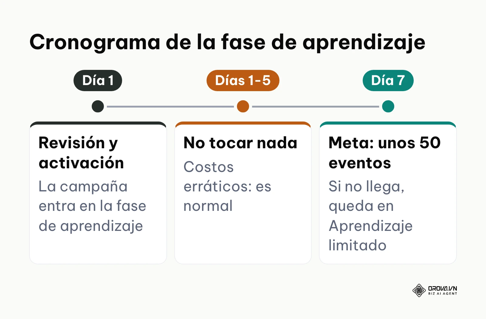Línea de tiempo de la fase de aprendizaje durante la primera semana de una campaña.