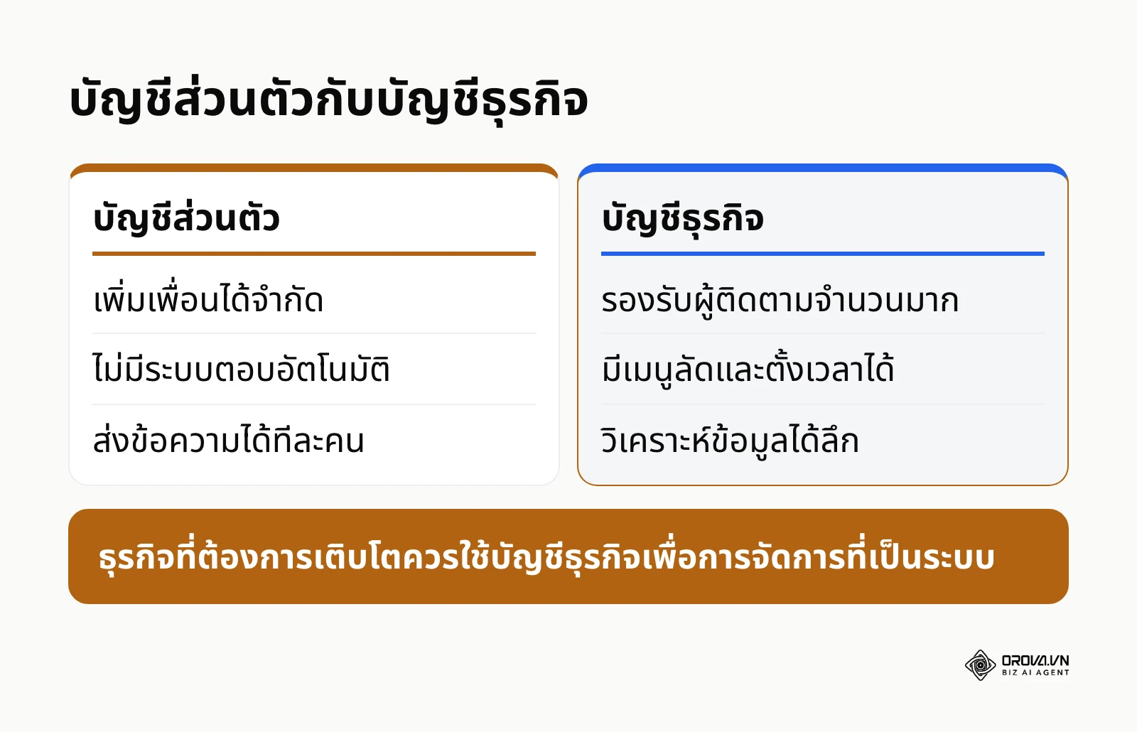 ตารางเปรียบเทียบฟีเจอร์ระหว่างบัญชีแชทส่วนตัวกับบัญชีสำหรับธุรกิจ