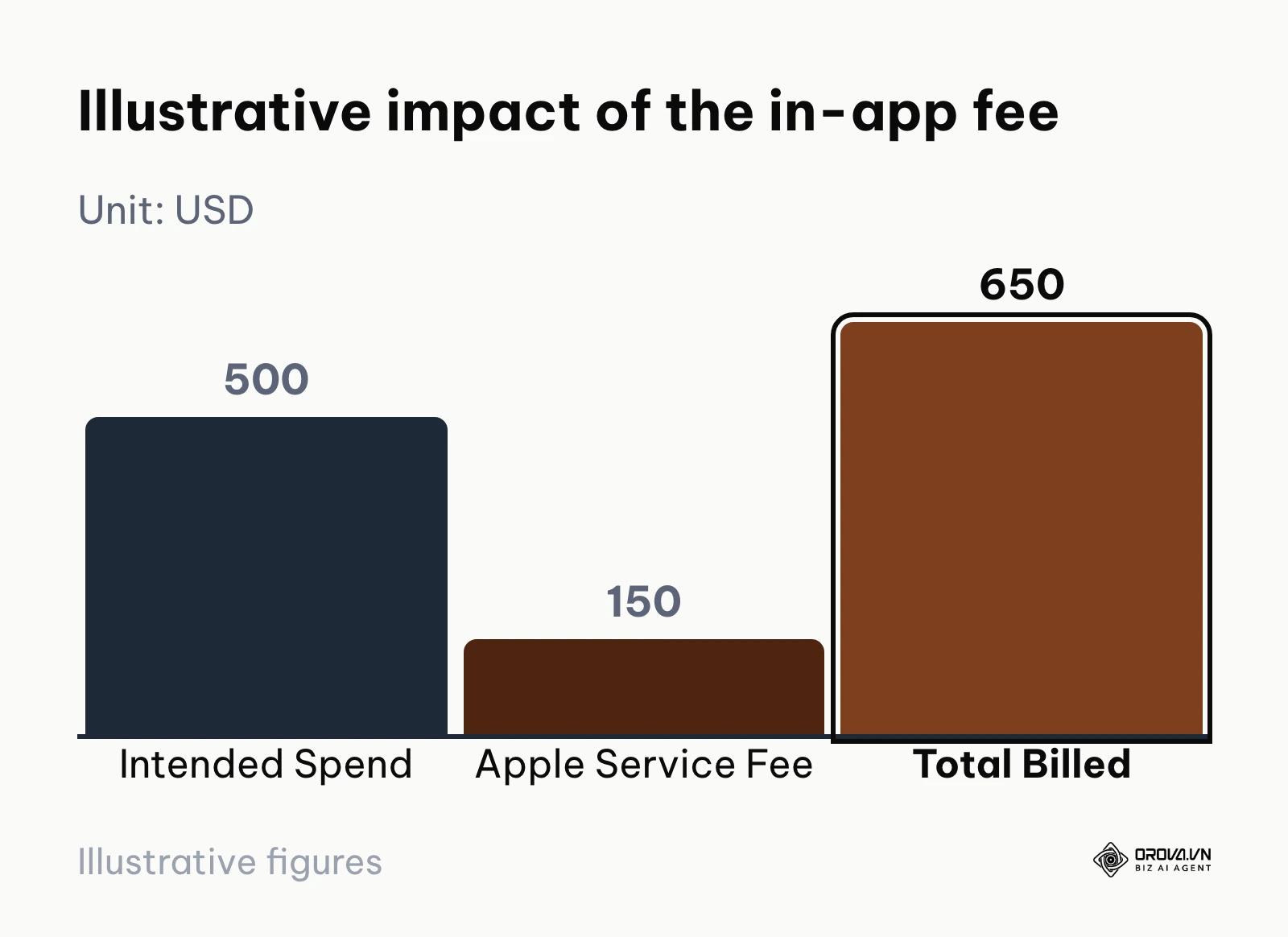 Bar chart of an illustrative example: a 500-dollar boost paid in the iOS app is billed 650 dollars with a 150-dollar service fee.