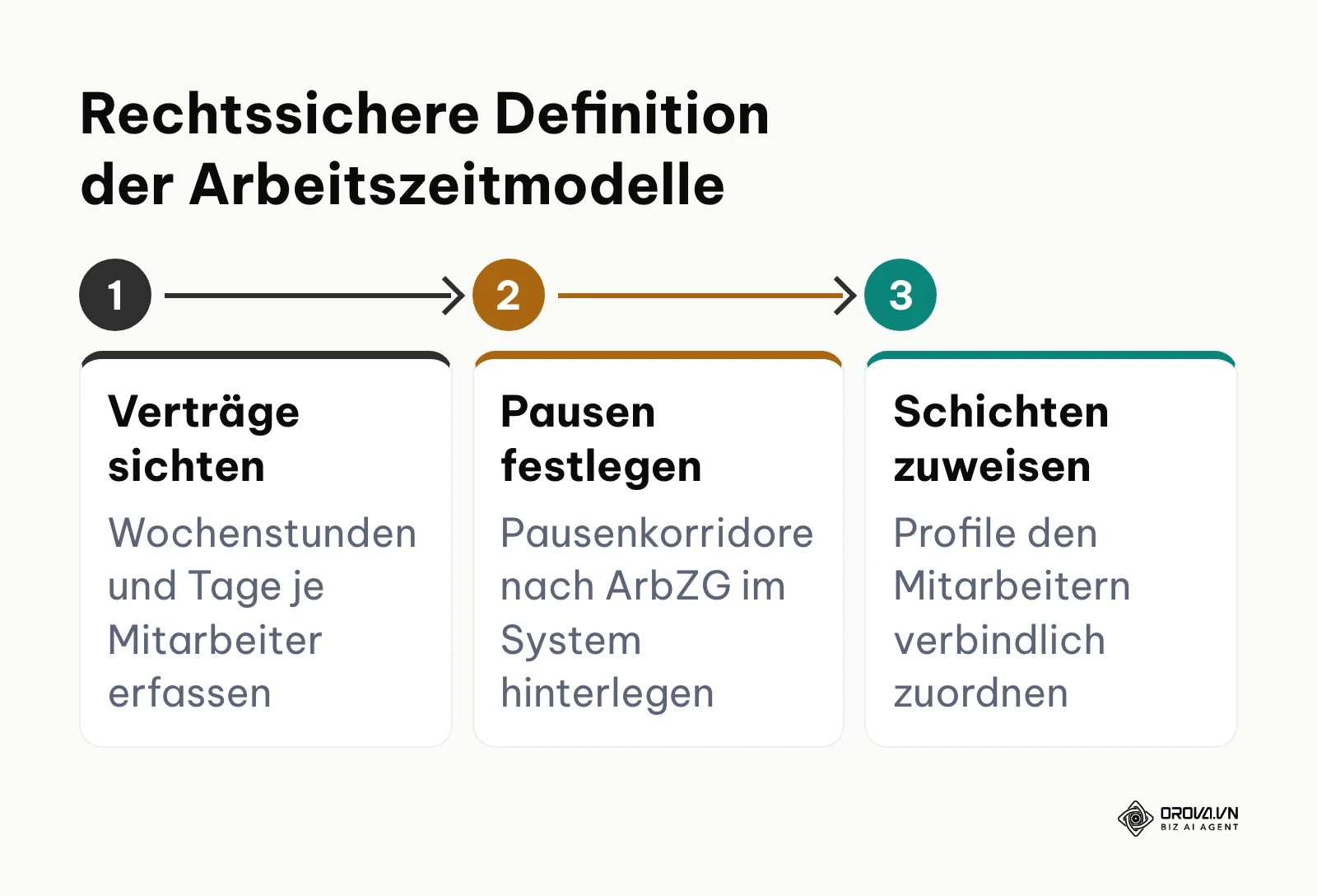 Prozess zur Festlegung von Schichten, Sollzeiten und Pausenkorridoren im Kleinbetrieb